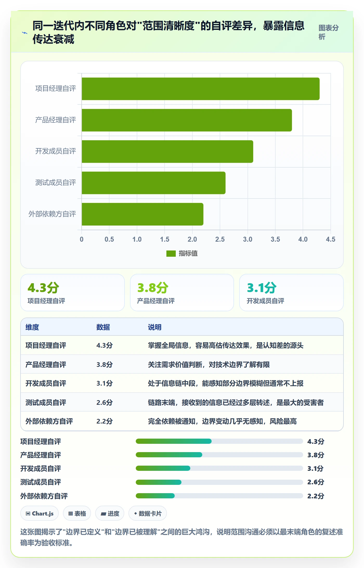工作范围最佳实践：项目成员项目范围最佳实践，常见问题