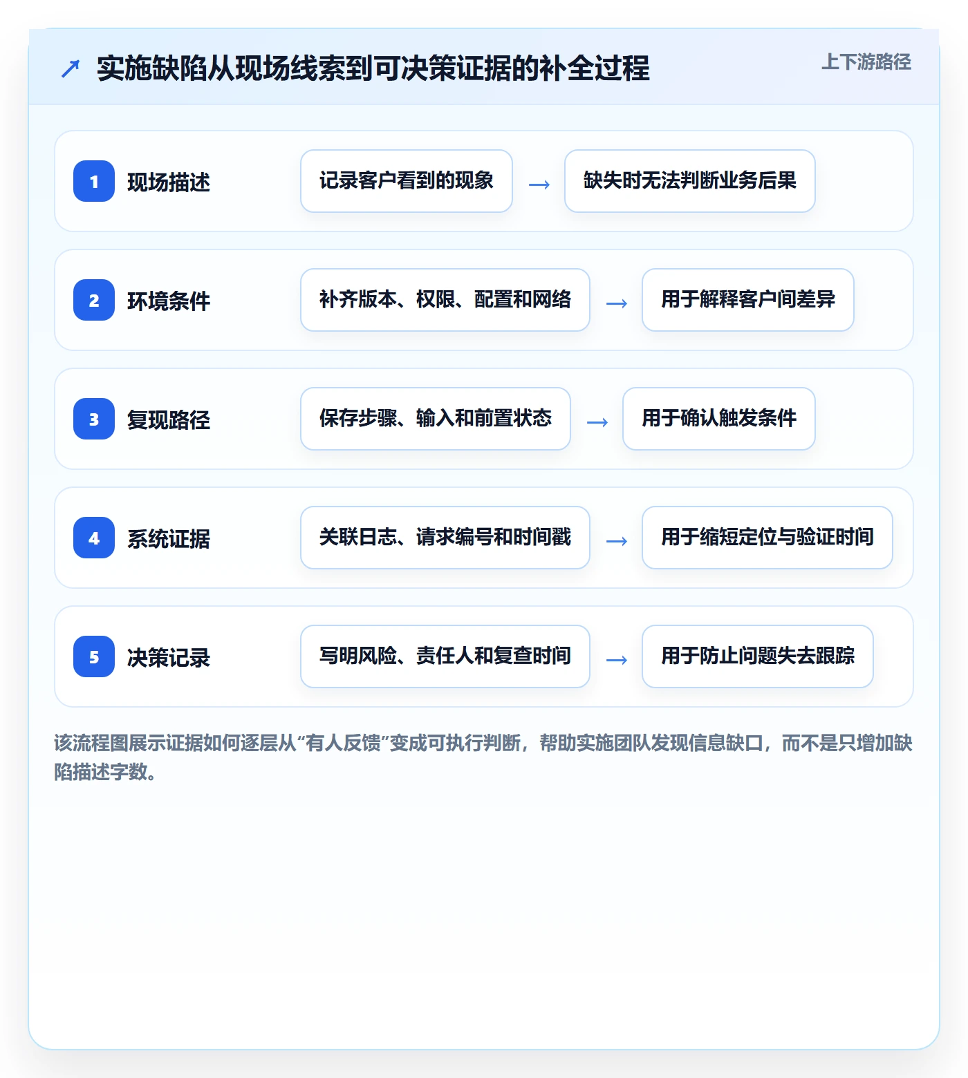优先级最佳实践:实施团队Bug / 缺陷风险控制,常见问题