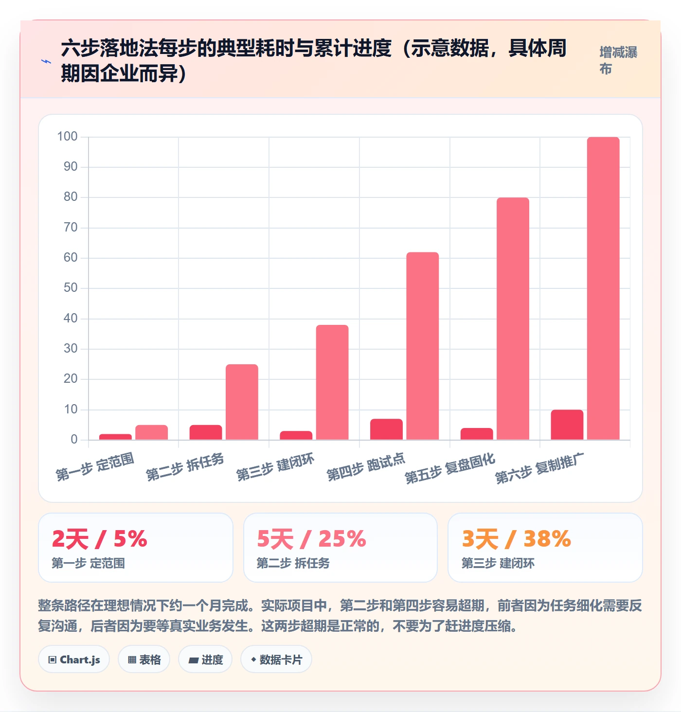 开始怎么做?企业管理者流程优化:任务执行从0到1