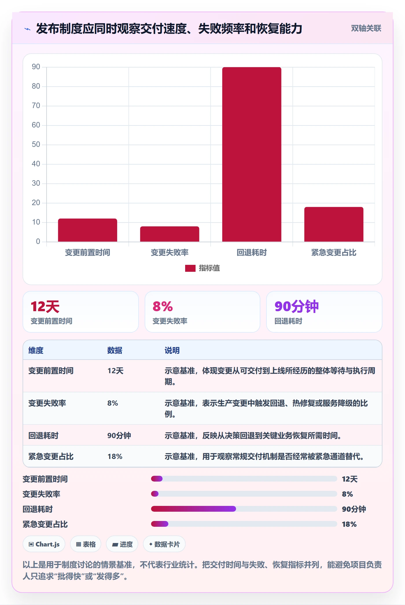 发布流程与规范：项目负责人发布管理制度设计关键指标