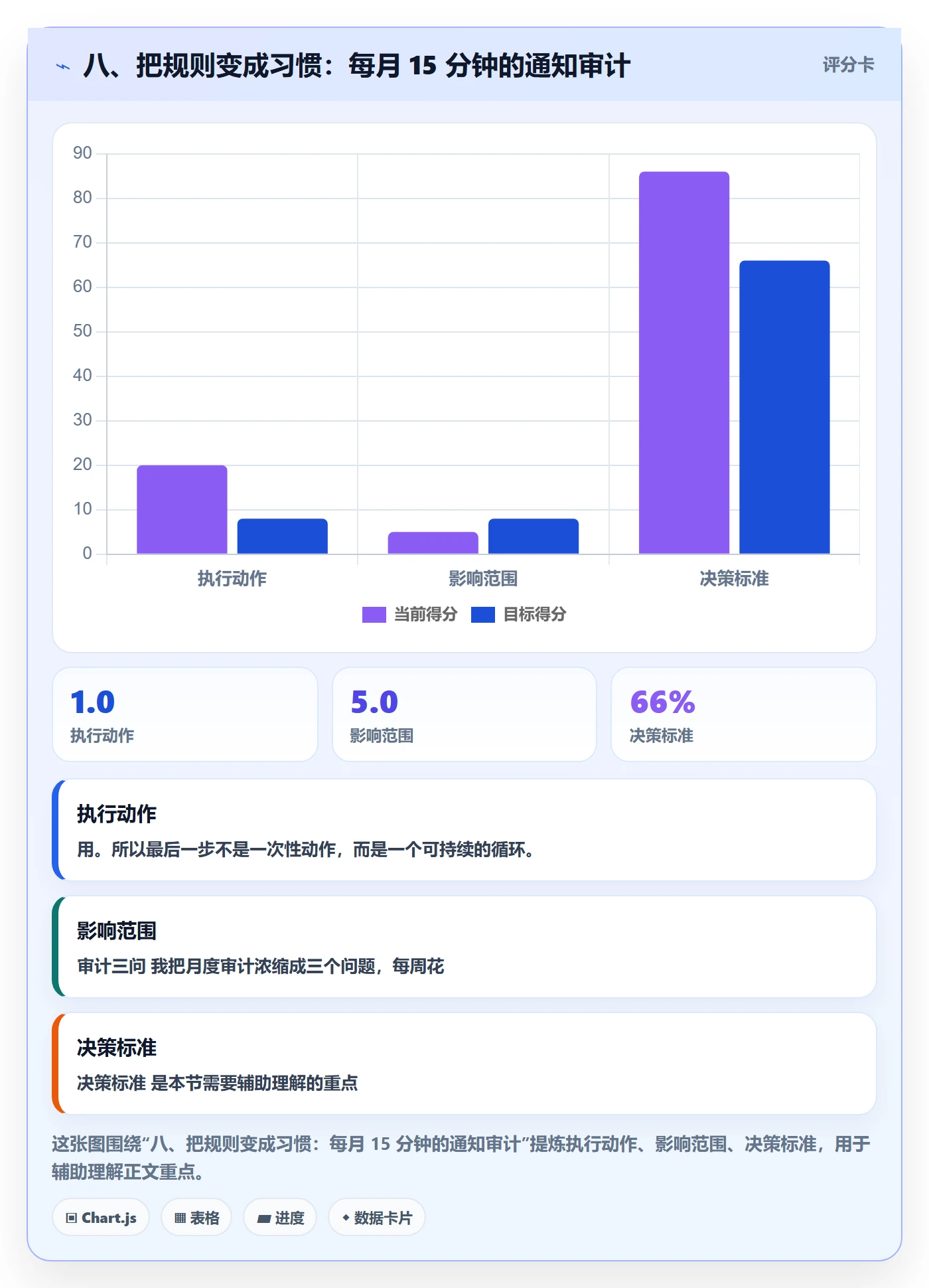 八、把规则变成习惯:每月 15 分钟的通知审计