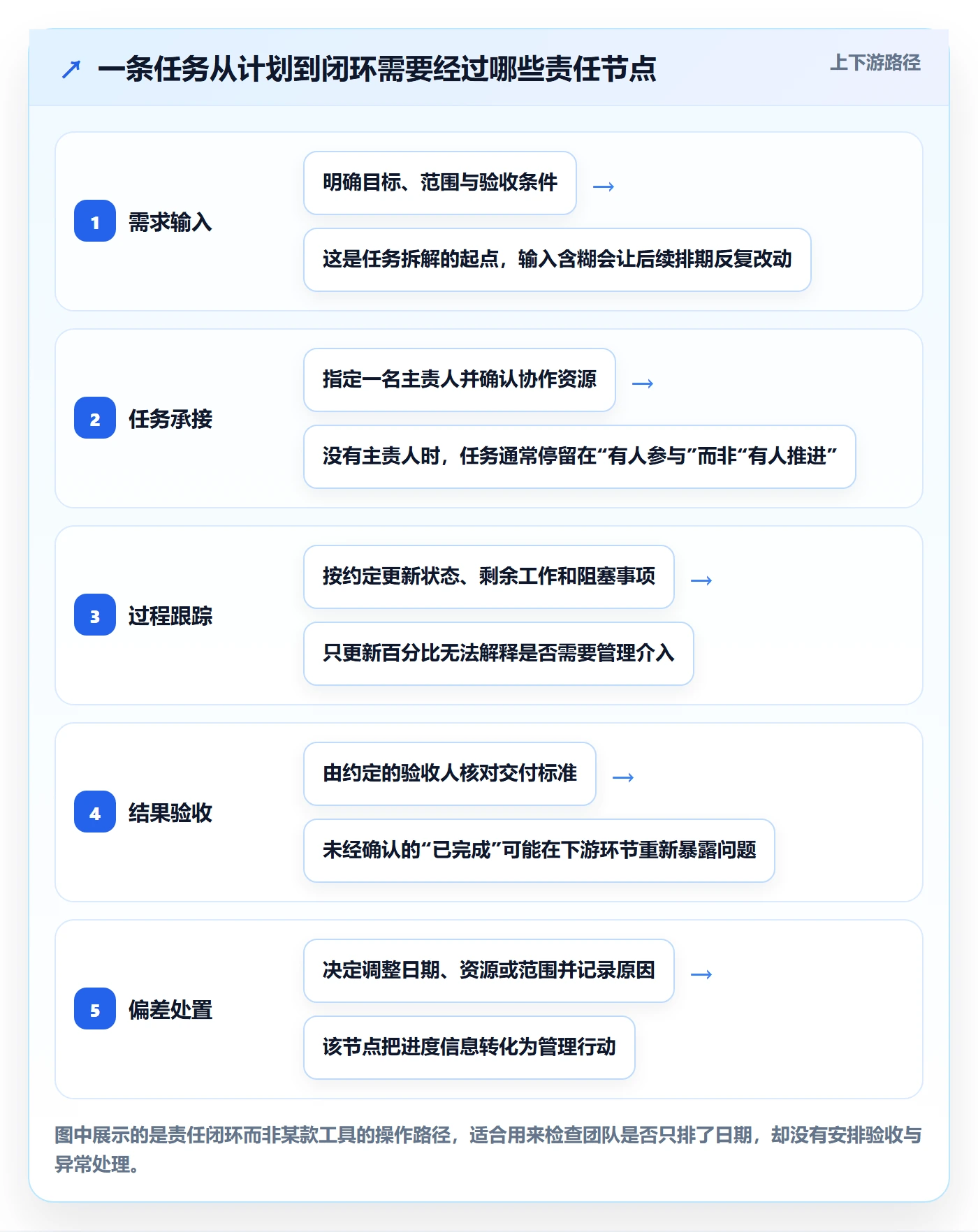 任务条怎么做？项目负责人制度设计：甘特图从0到1