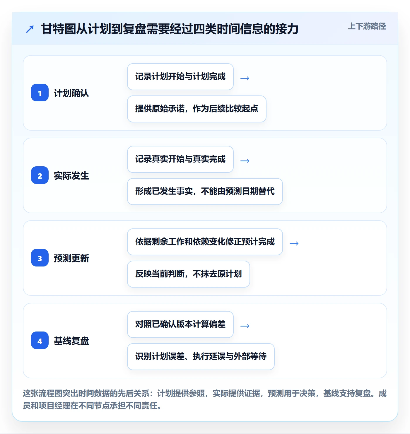 甘特图实际时间全流程：项目成员落地方案与一文讲清