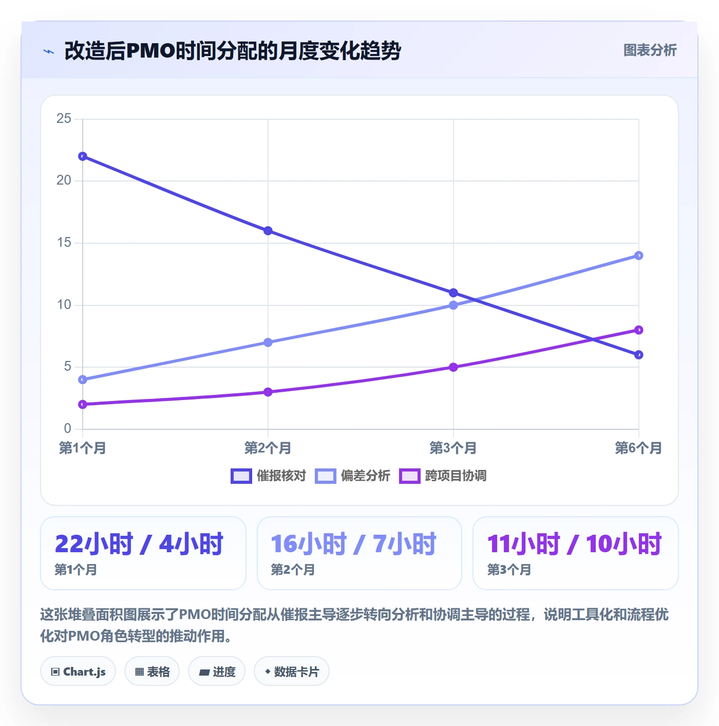 跟踪最佳实践：PMO进度跟踪落地方案，常见问题