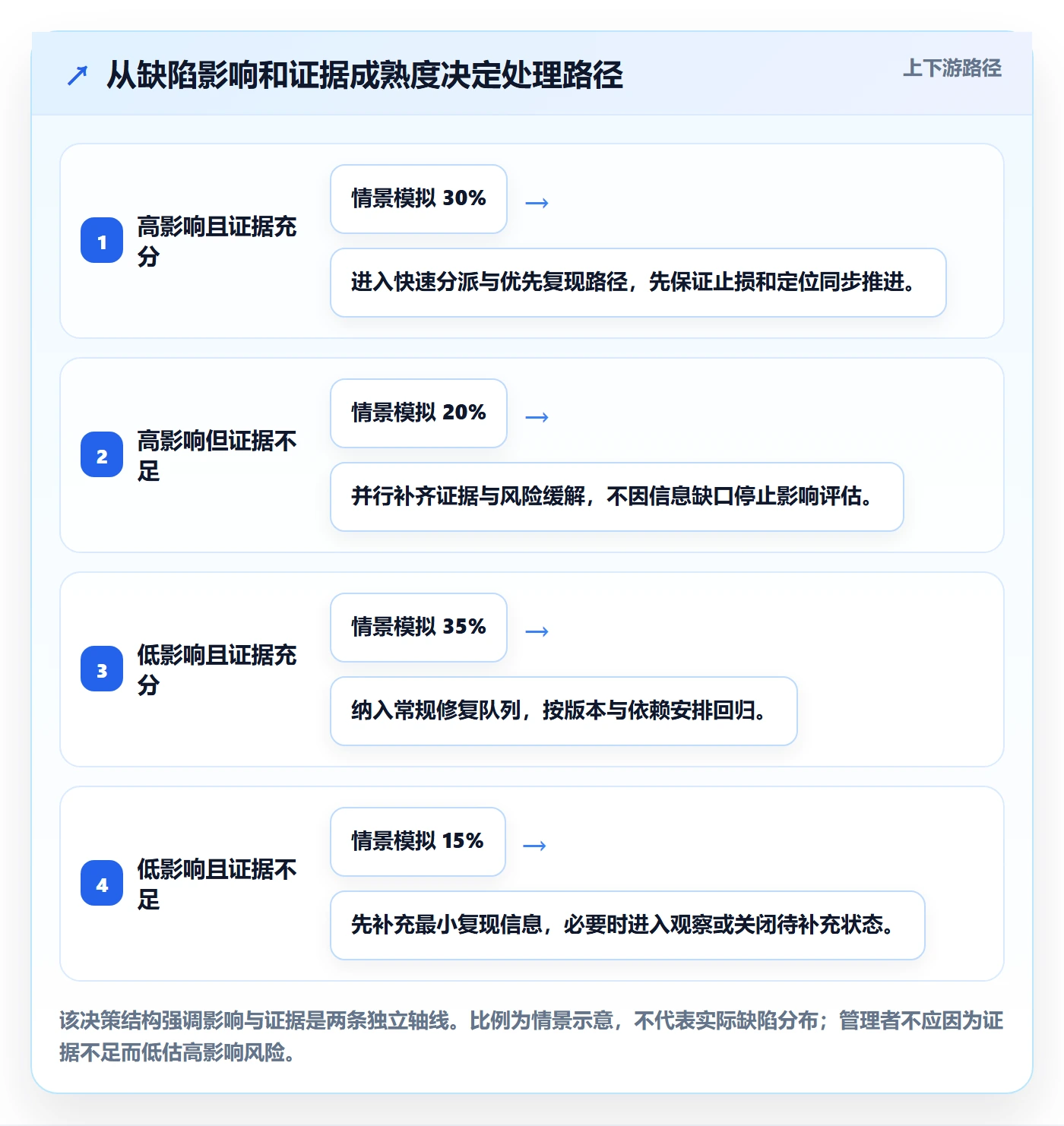 复现步骤落地方案:管理层开展Bug / 缺陷的流程优化案例解析