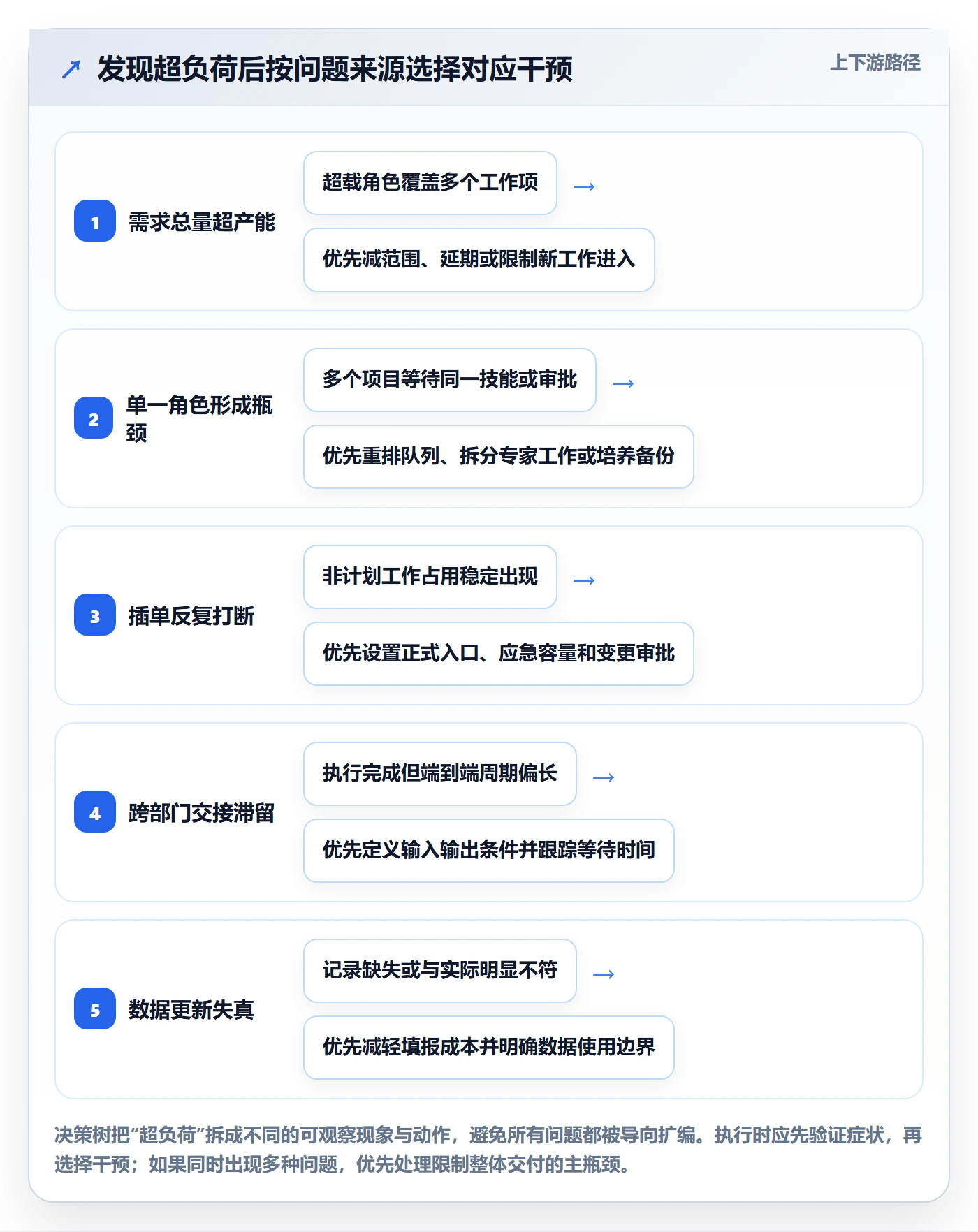 超负荷怎么做?跨部门团队落地方案:资源负载从0到1