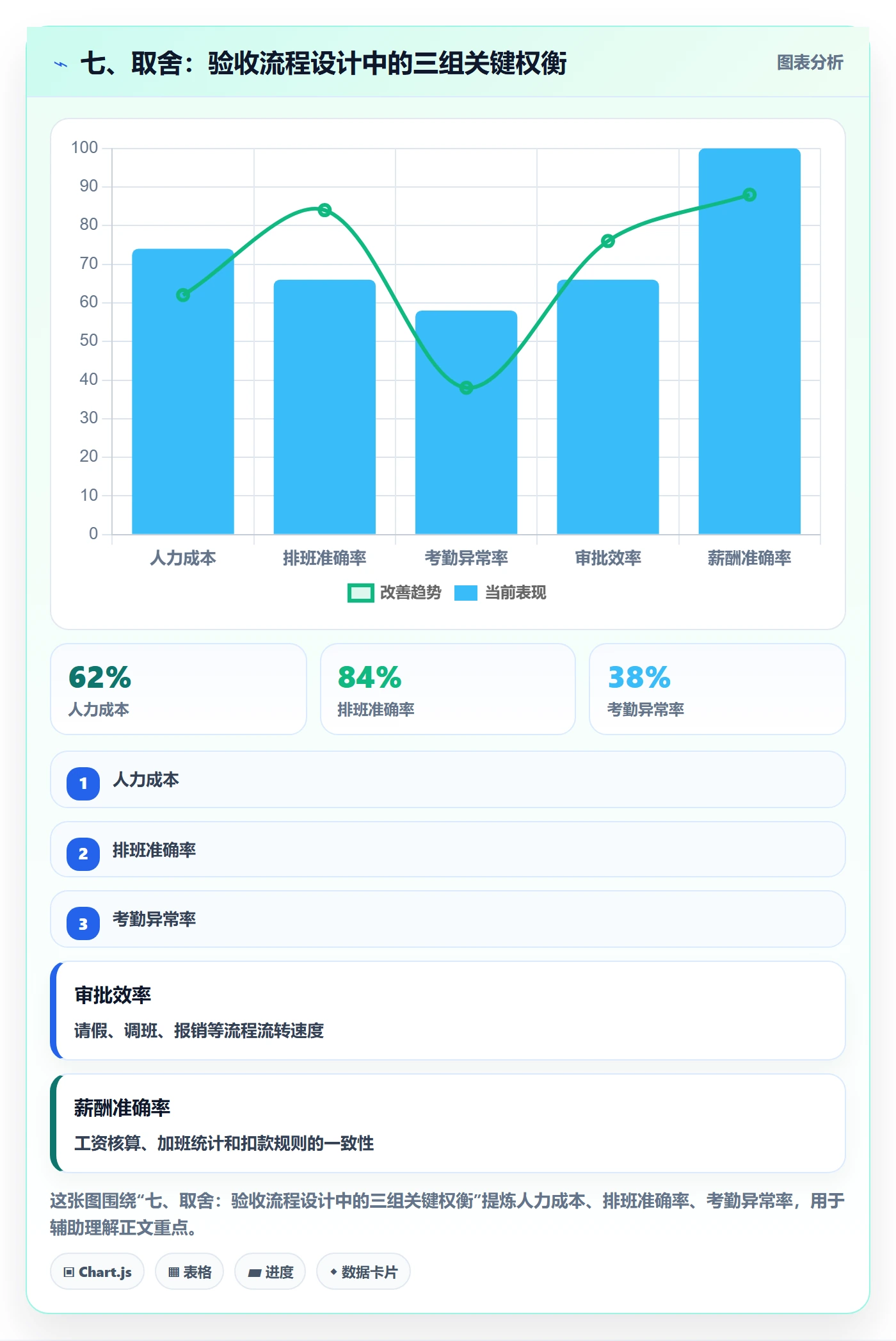 七、取舍:验收流程设计中的三组关键权衡
