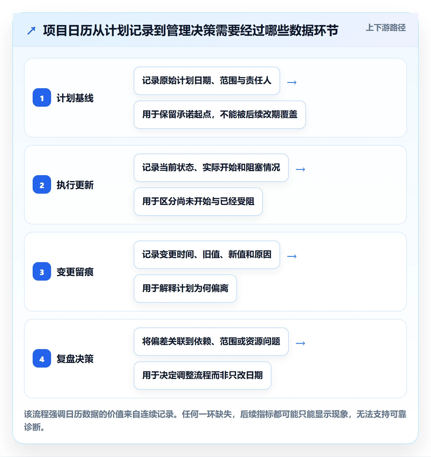项目日历流程与规范：产品经理日历视图数据分析关键指标