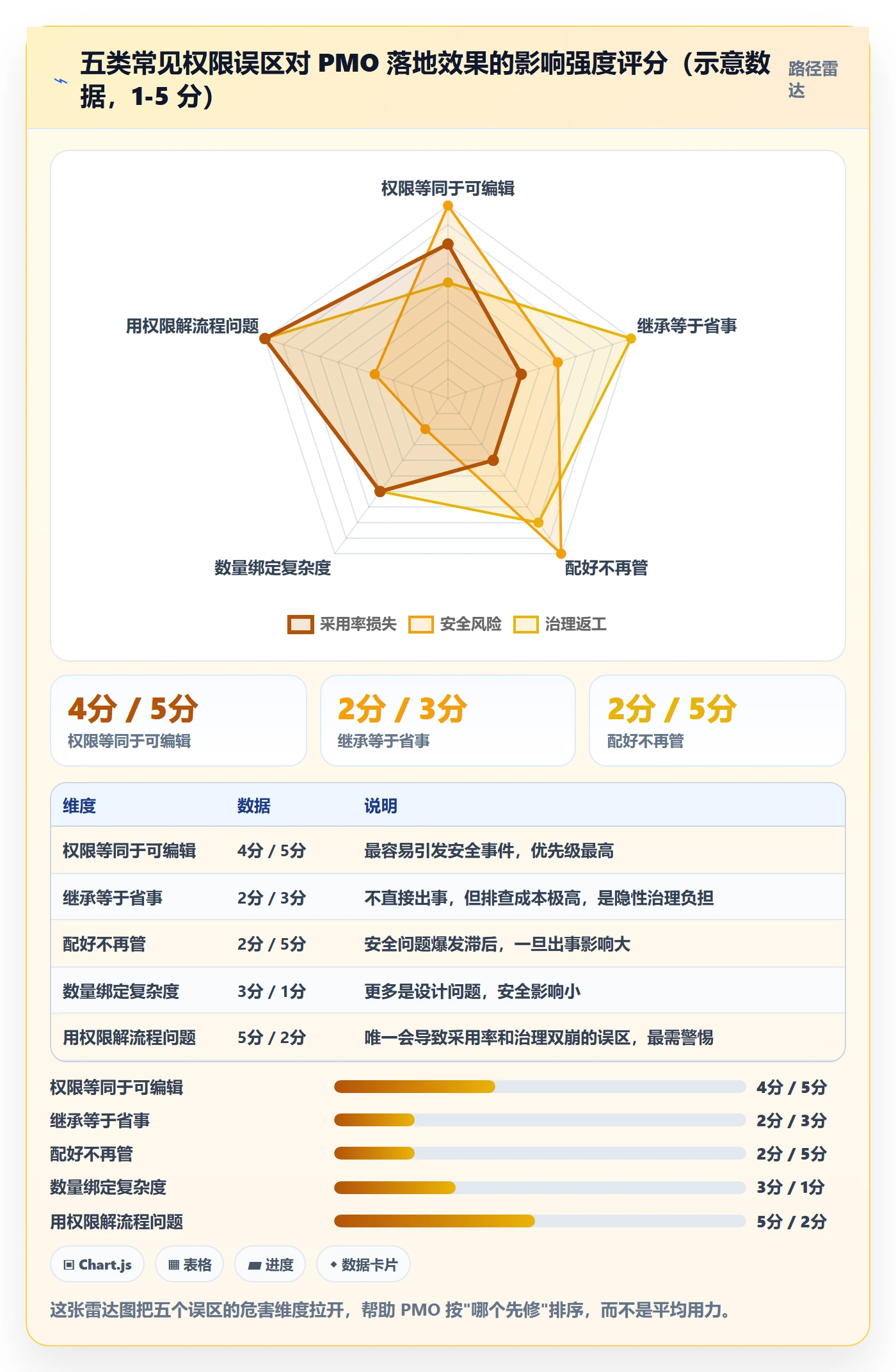 项目模板模板权限全流程：PMO落地方案与一文讲清