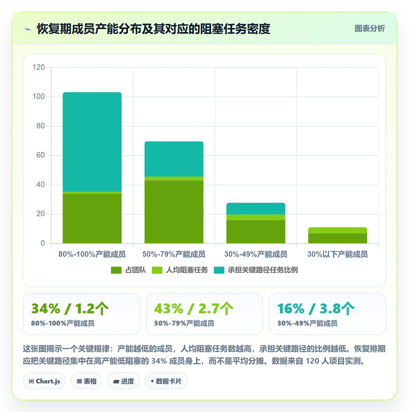 任务执行恢复全流程:项目成员数据分析与一文讲清