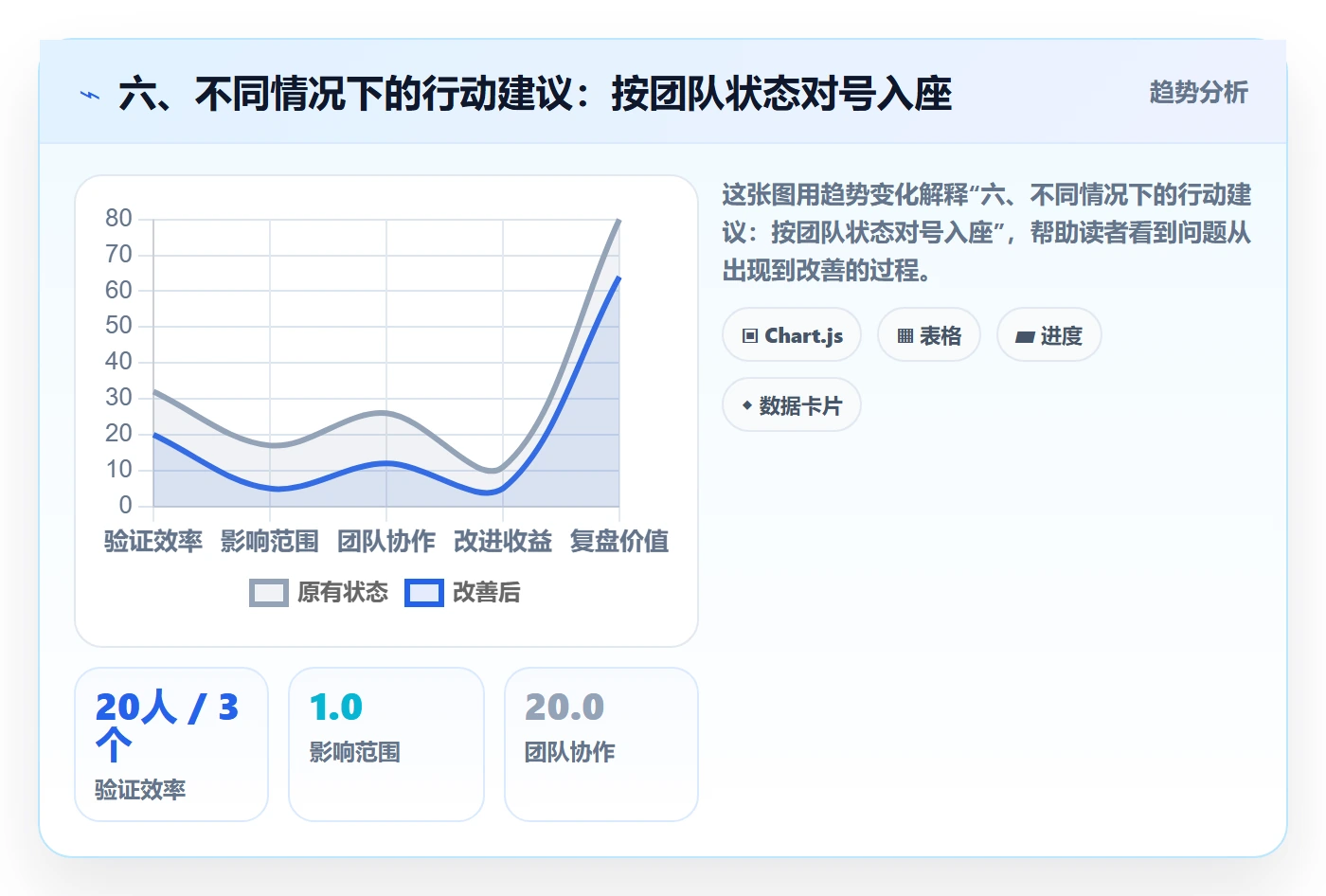 六、不同情况下的行动建议:按团队状态对号入座