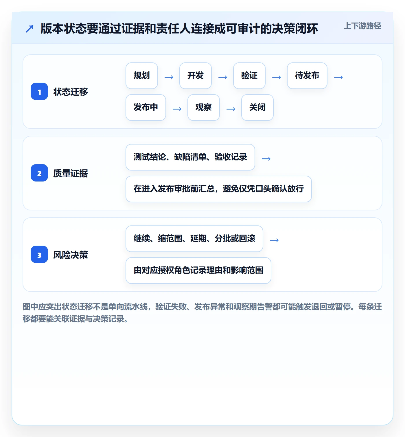 版本状态管理指南：管理层如何做好版本管理，风险控制全流程