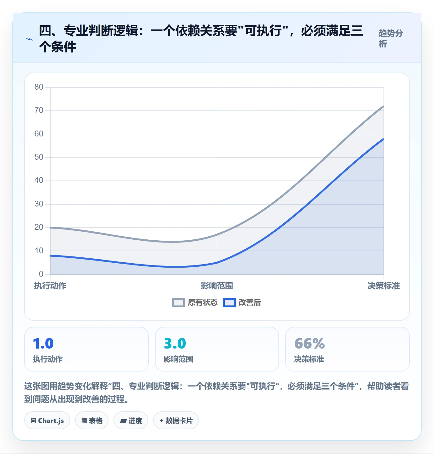 四、专业判断逻辑：一个依赖关系要"可执行"，必须满足三个条件