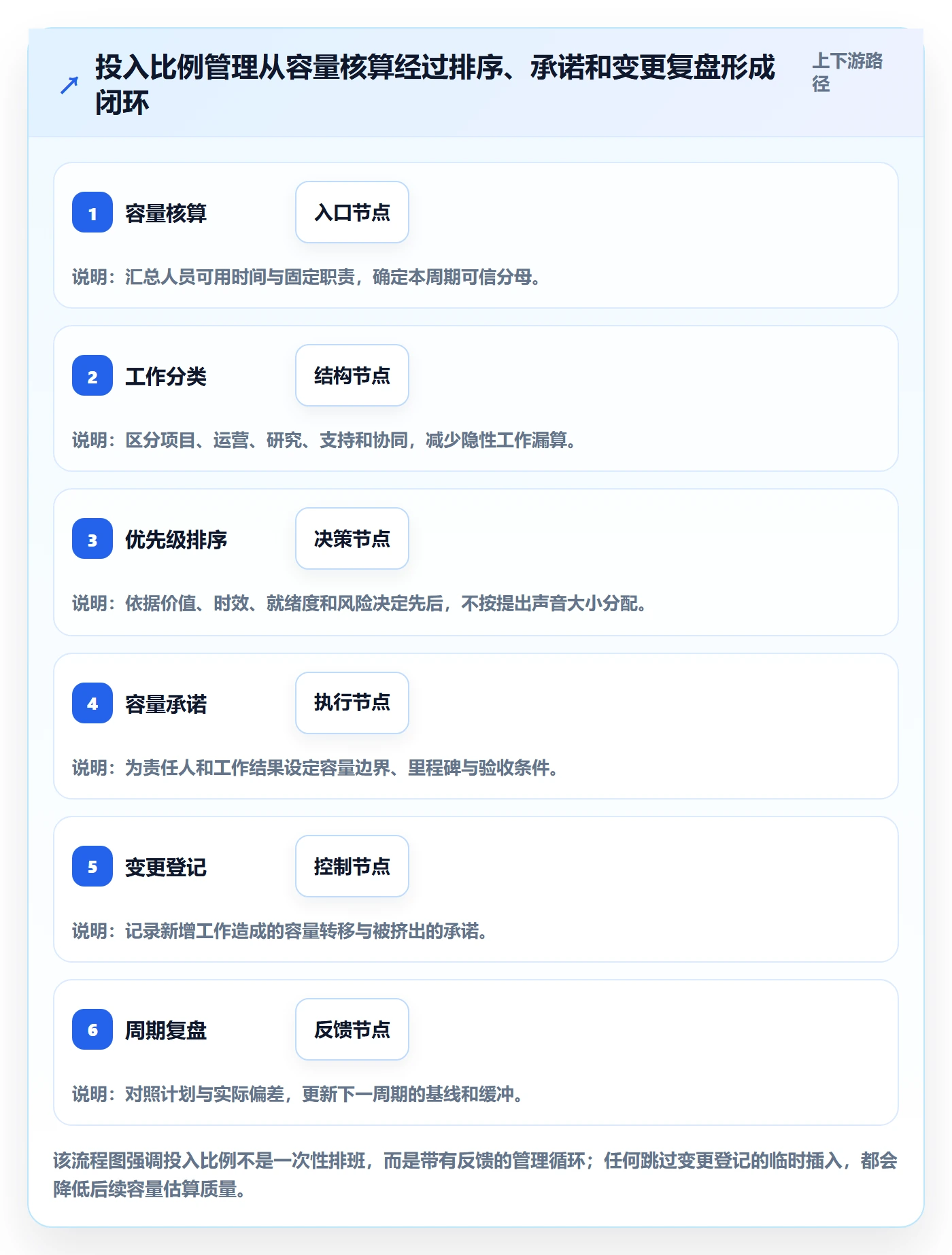 投入比例管理方法大全:产品经理人力资源计划落地方案落地清单