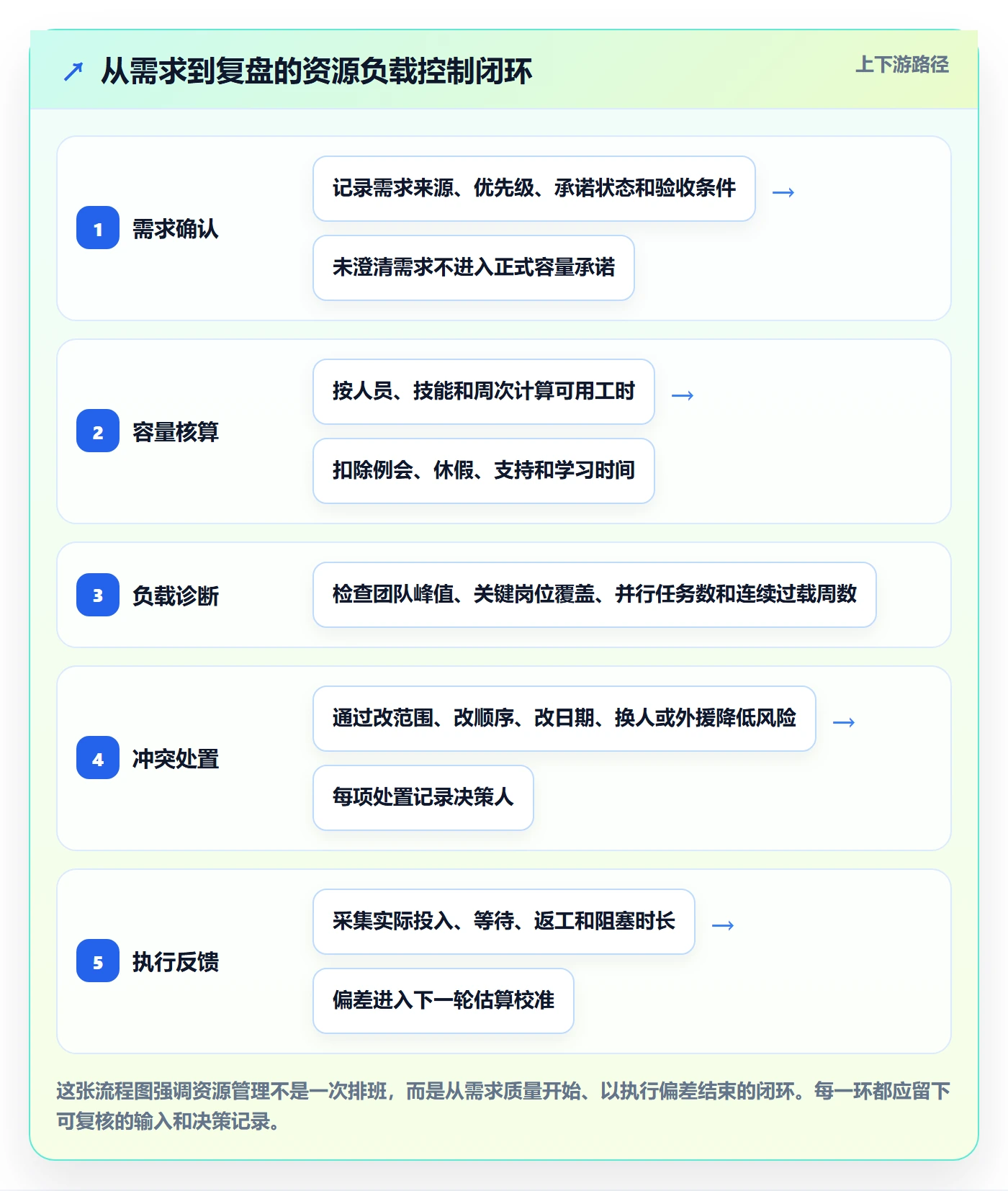 资源负载空闲资源全流程：实施团队风险控制与一文讲清