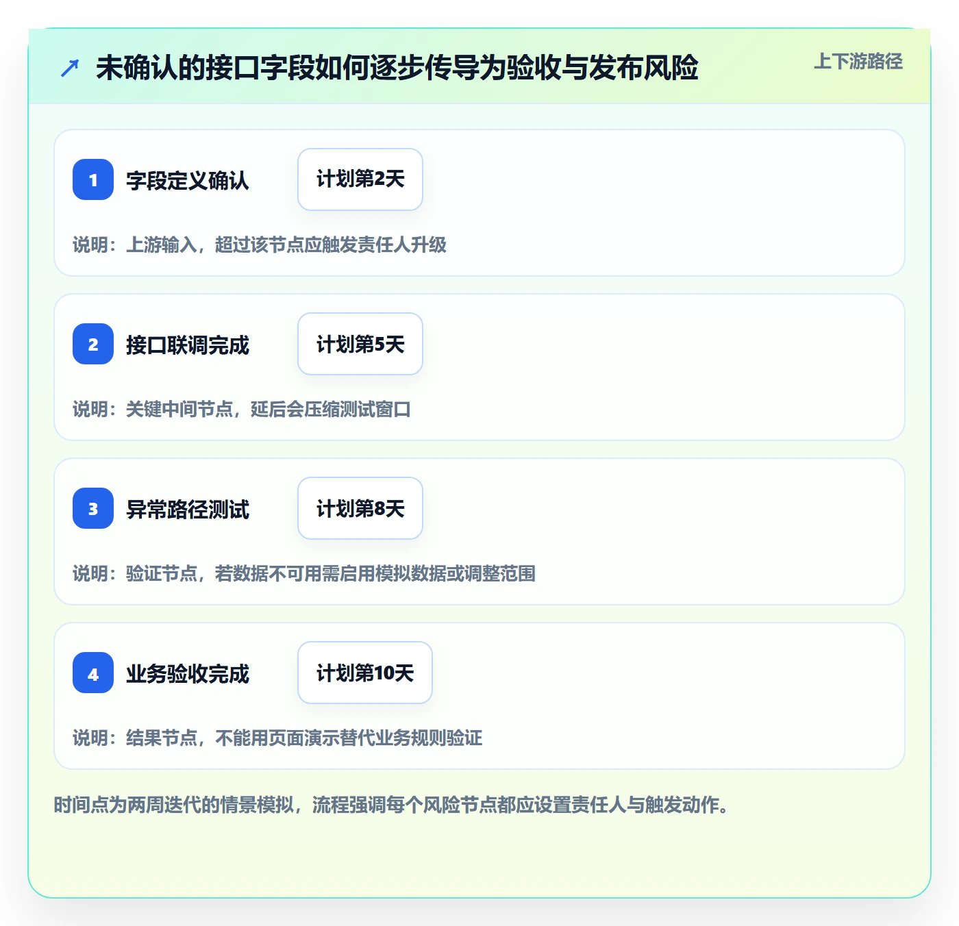 Story落地方案:项目成员开展敏捷项目的风险控制案例解析