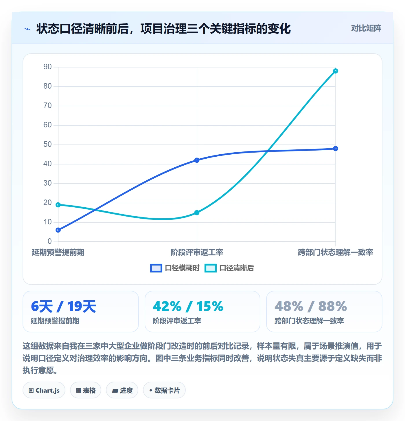 阶段状态最佳实践：项目经理项目阶段实操方法，常见问题