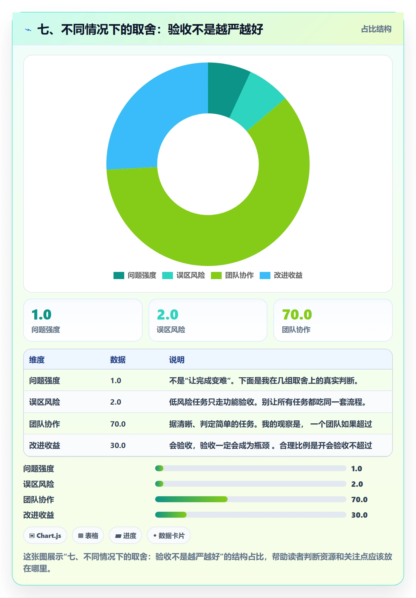 七、不同情况下的取舍:验收不是越严越好