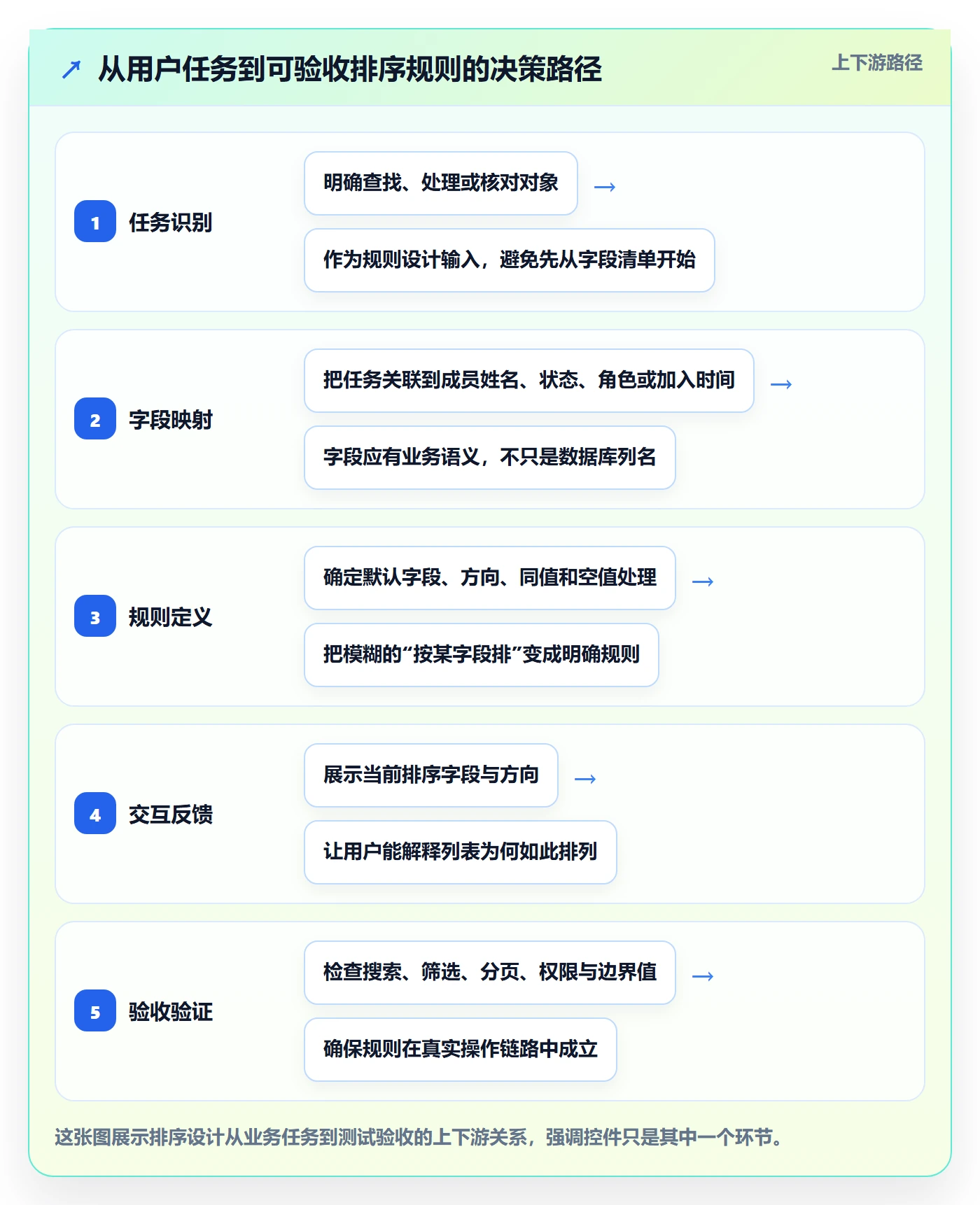 排序怎么做？项目成员制度设计：列表视图从0到1