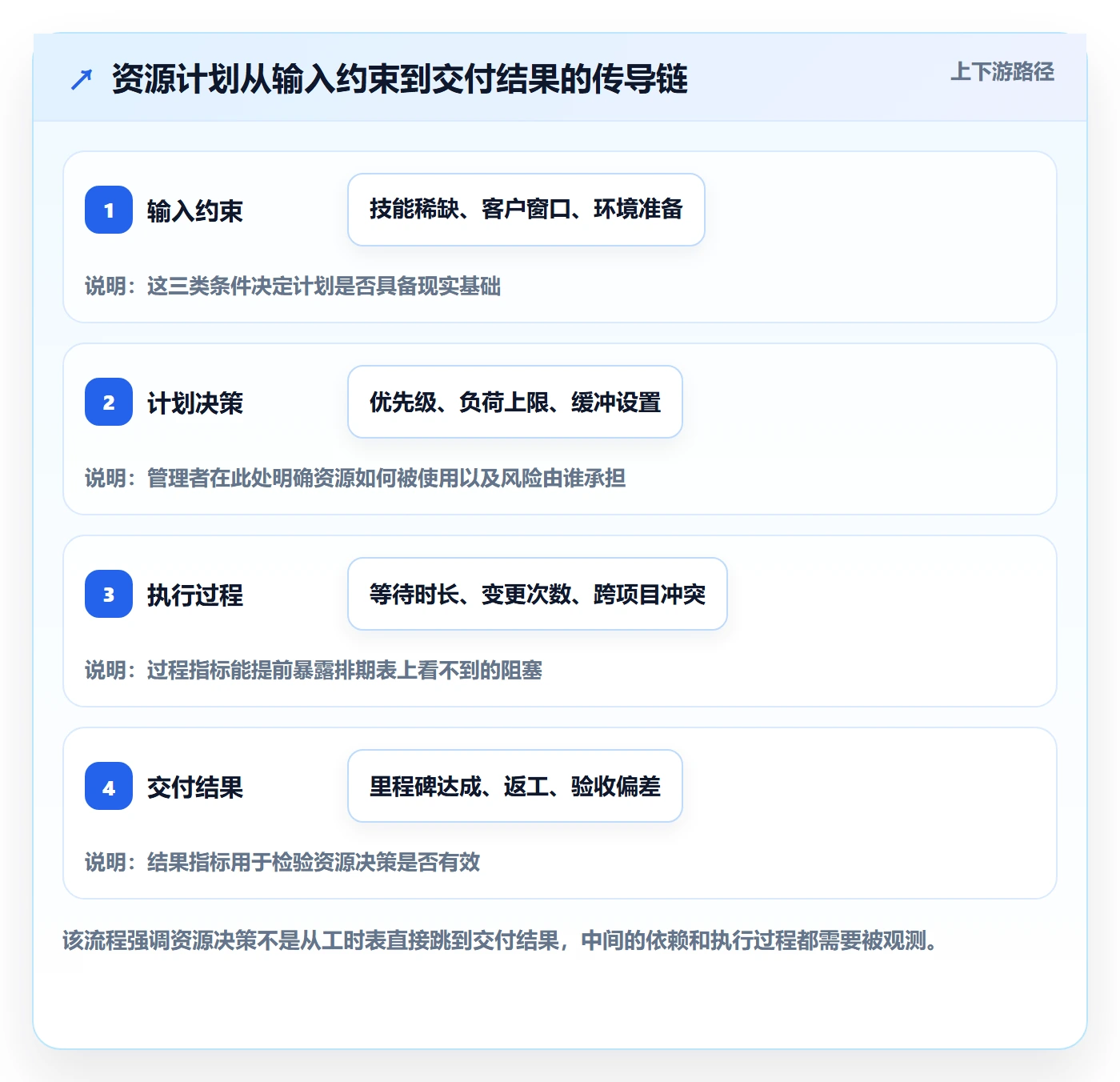 资源分配落地方案：实施团队开展资源管理的风险控制案例解析