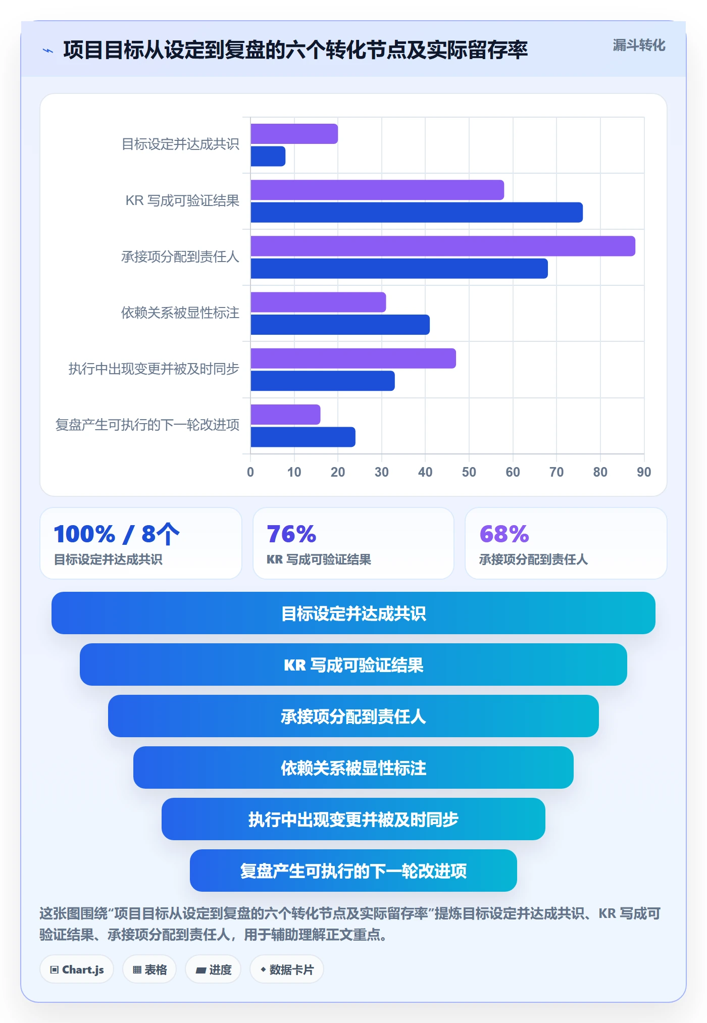 关键结果怎么做?项目成员协同管理:项目目标从0到1