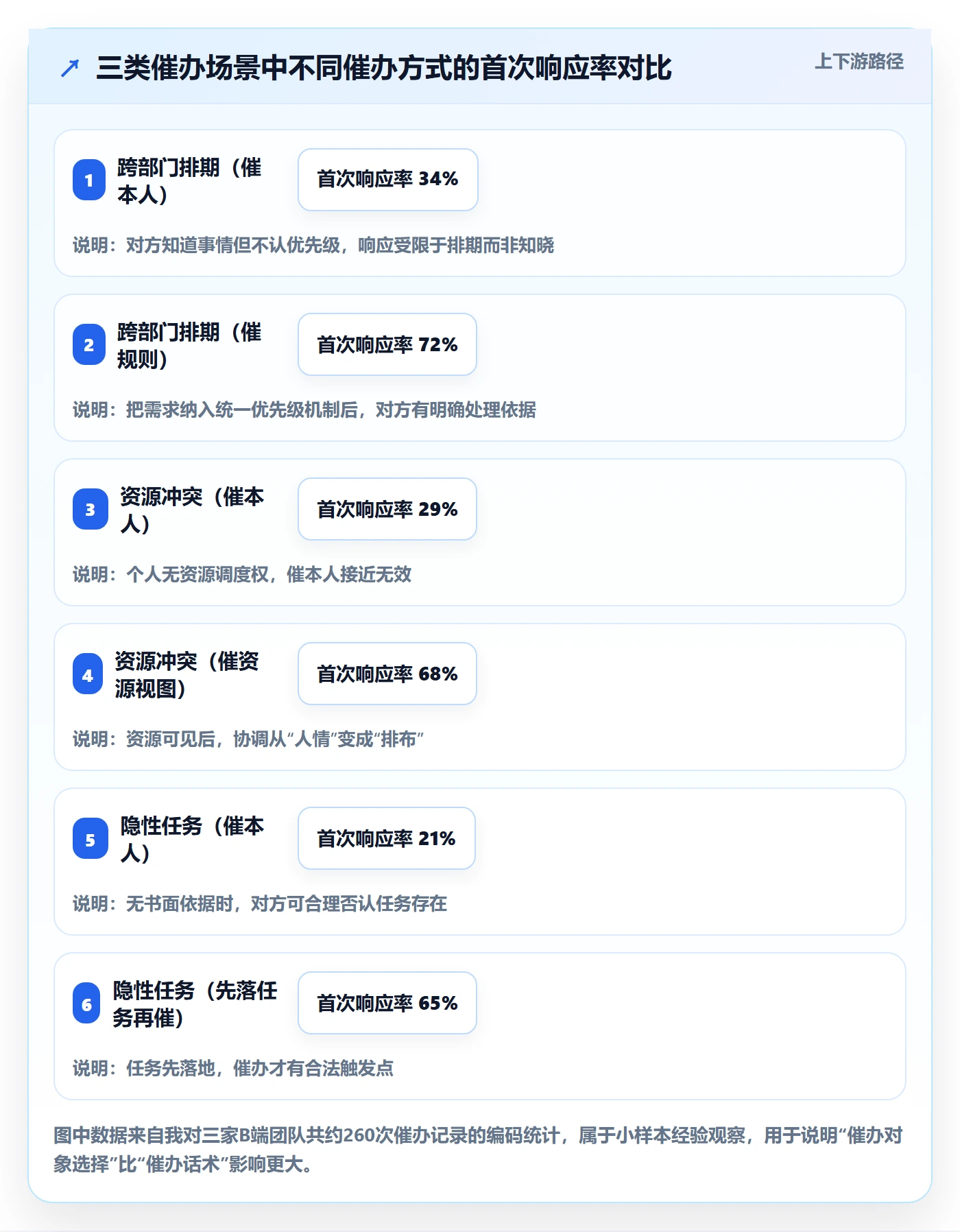 催办实操方法:产品经理提升任务提醒效率的实操方法方法与模板