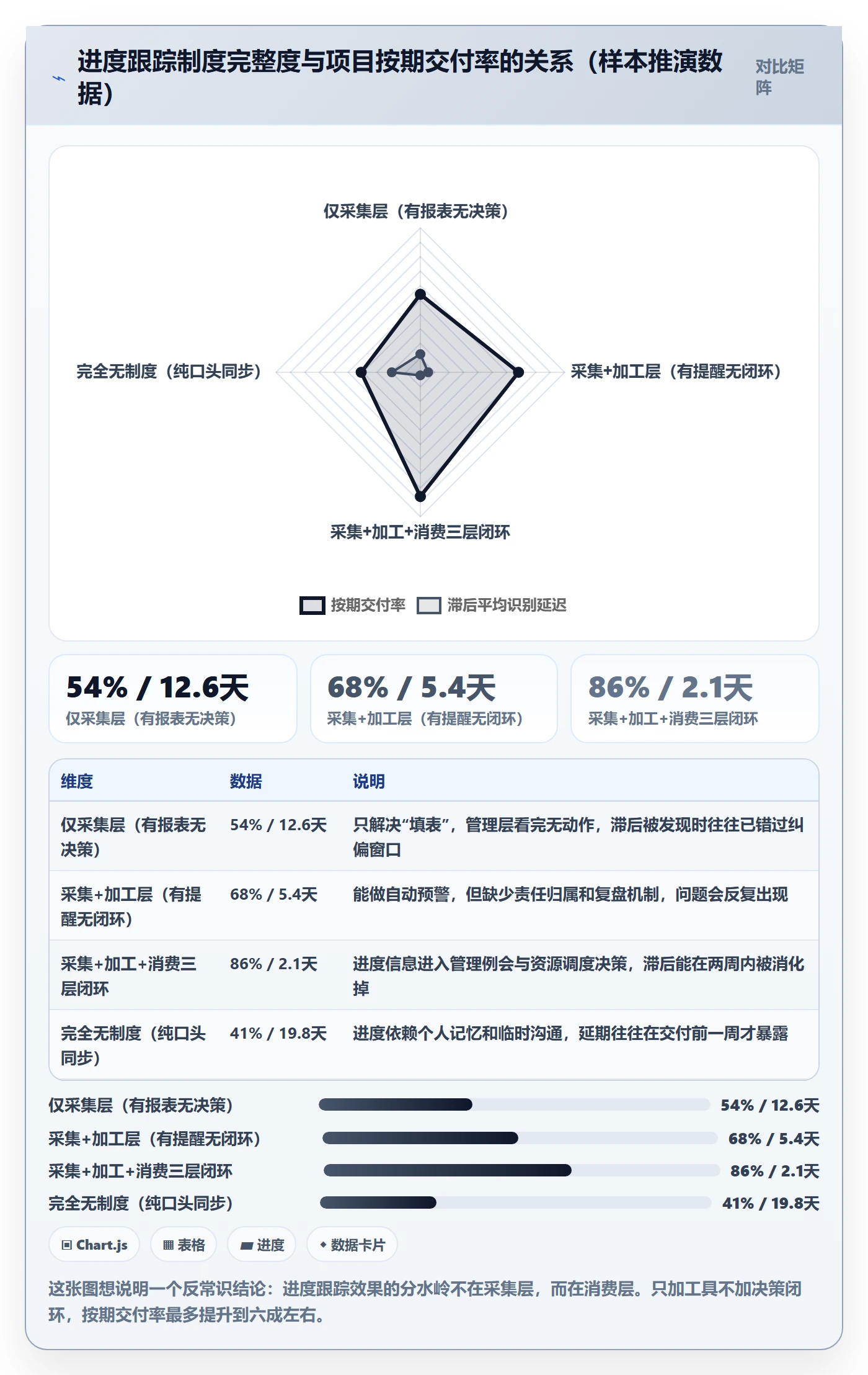 进展怎么做？管理层制度设计：进度跟踪从0到1