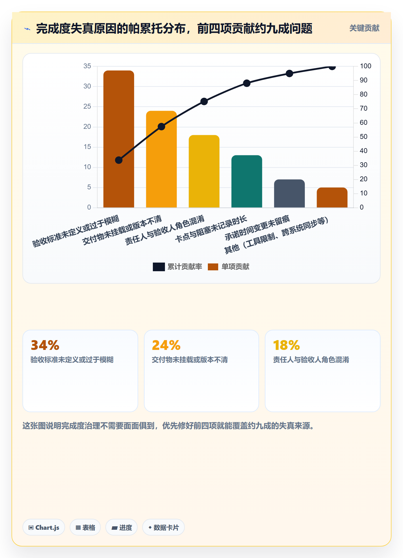 完成度流程与规范:项目成员任务属性协同管理关键指标