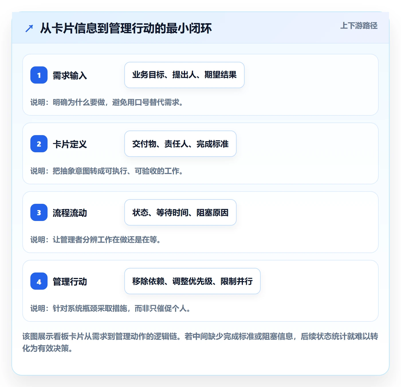 看板卡片教程：企业管理者协同管理，避坑指南