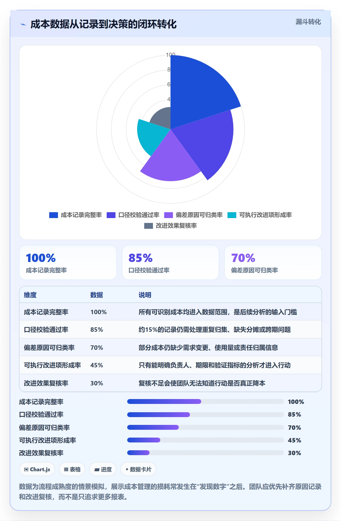 成本流程与规范：产品经理成本管理数据分析关键指标