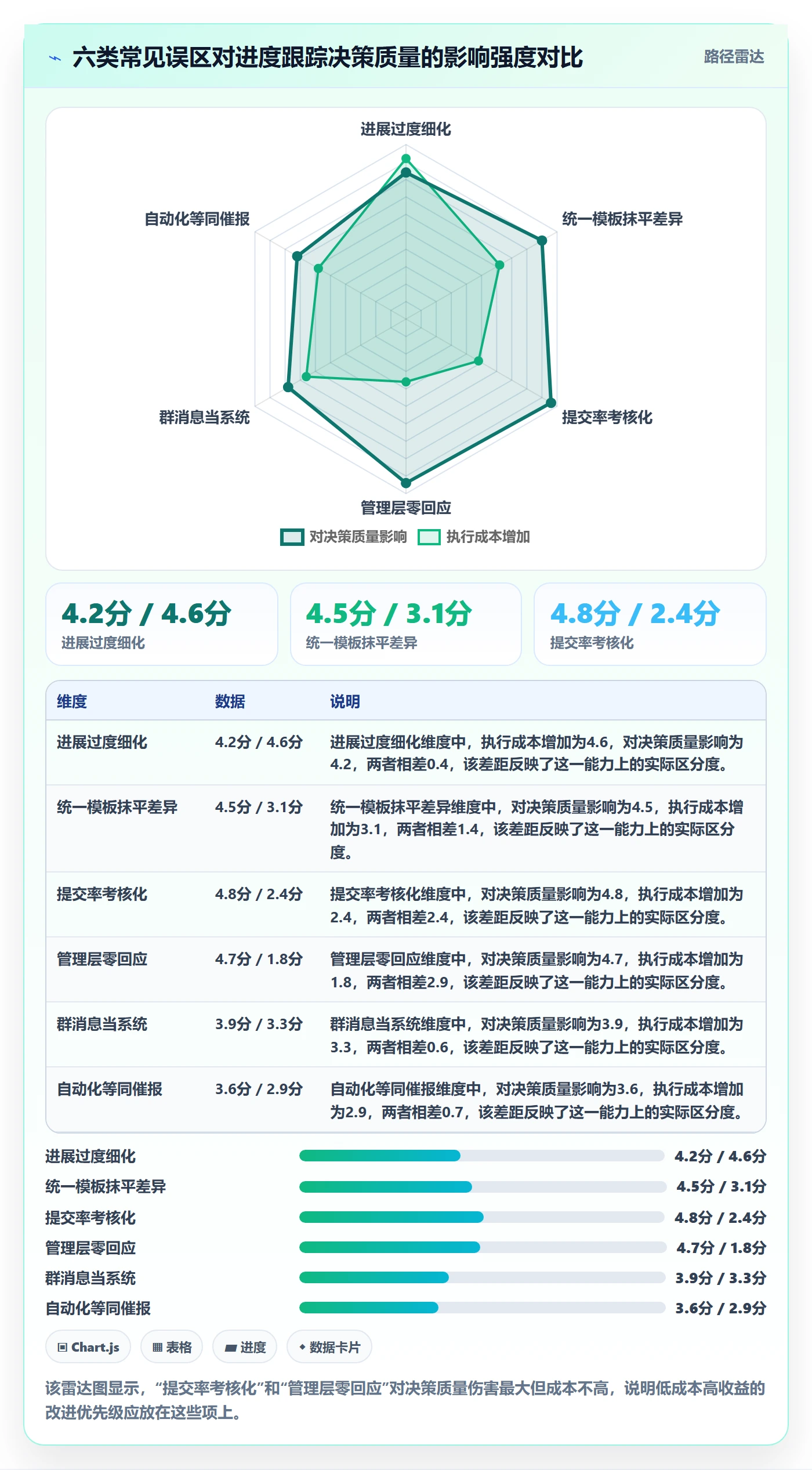 每日进展最佳实践:管理层进度跟踪协同管理,常见问题