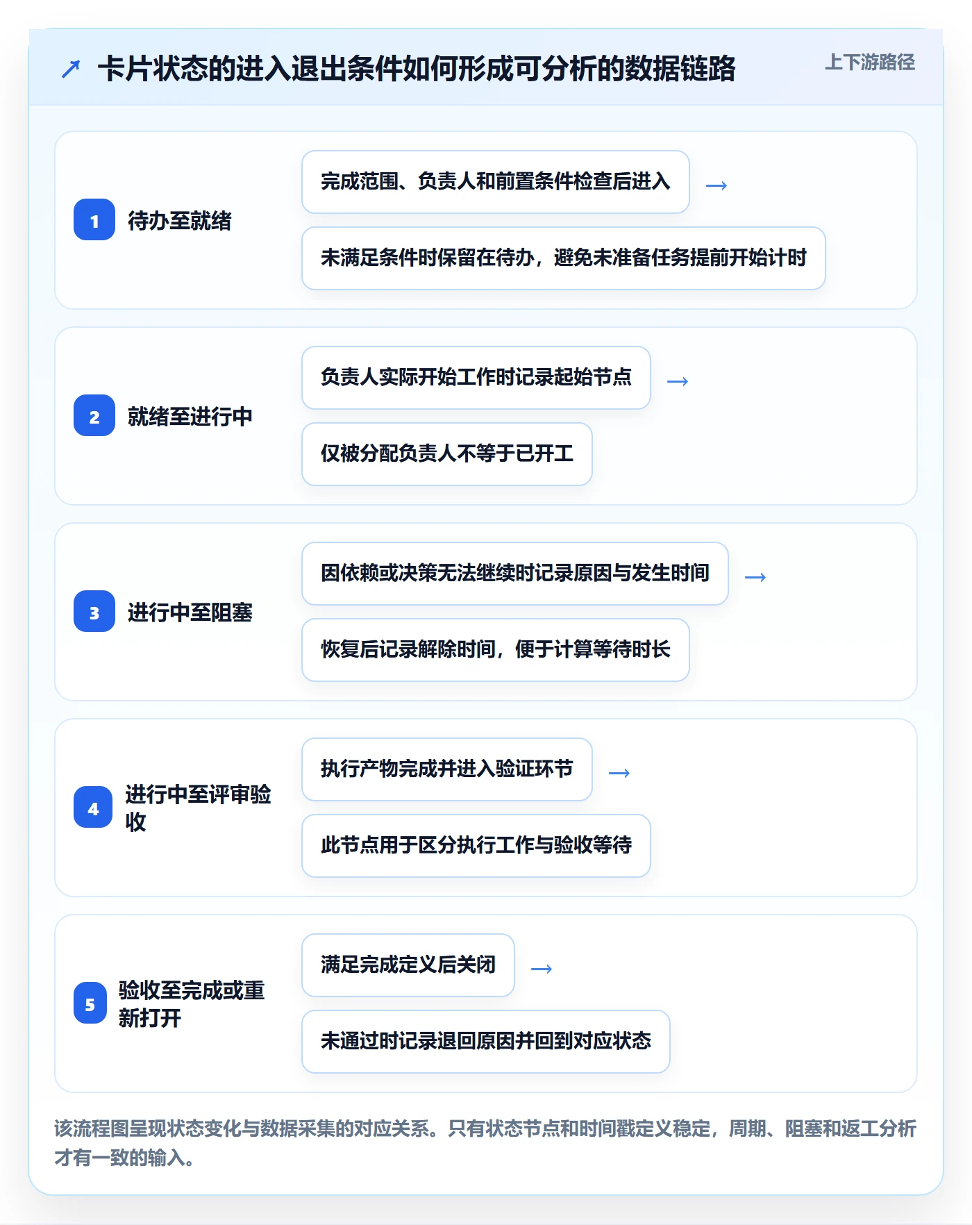 卡片流程与规范:项目经理看板数据分析关键指标