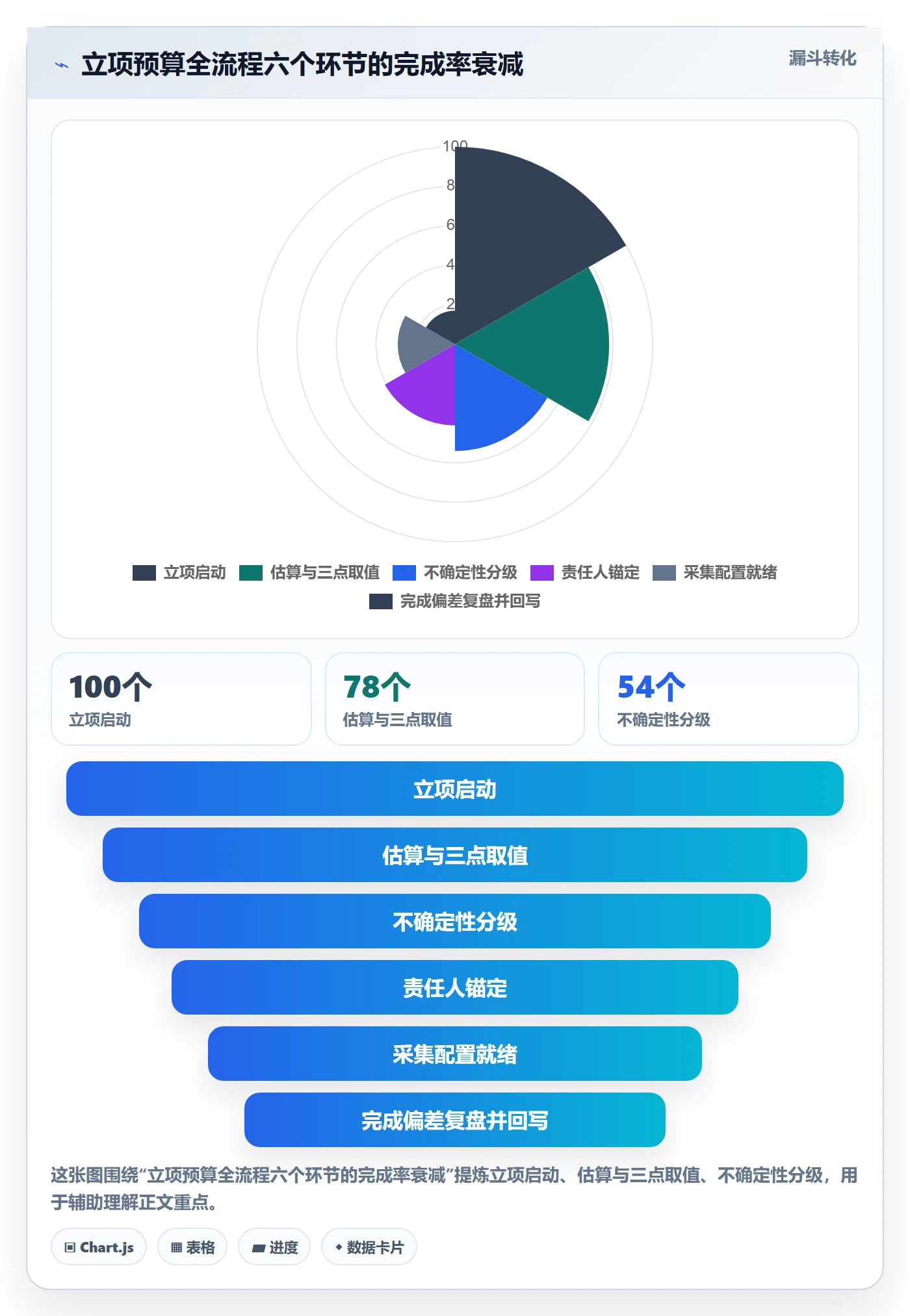 预算管理指南:项目成员如何做好项目立项,数据分析全流程