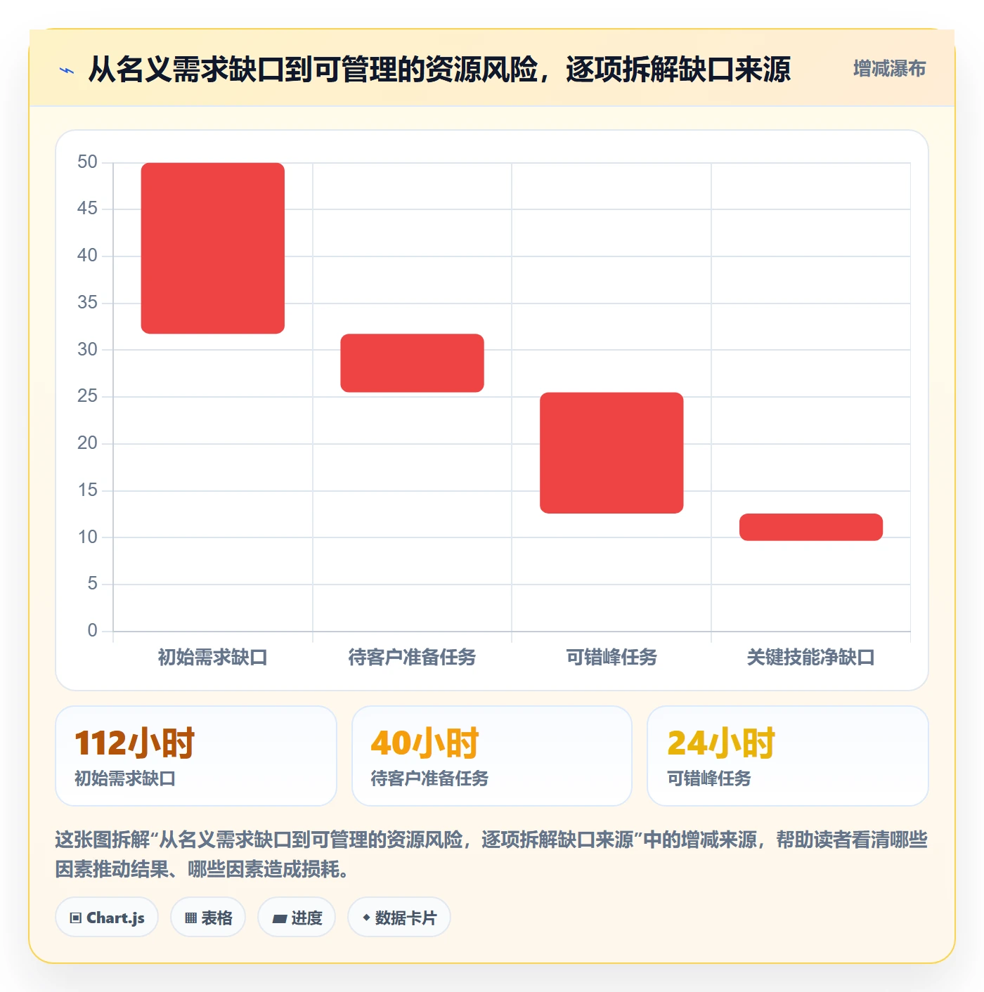 人员怎么做？实施团队数据分析：资源管理从0到1