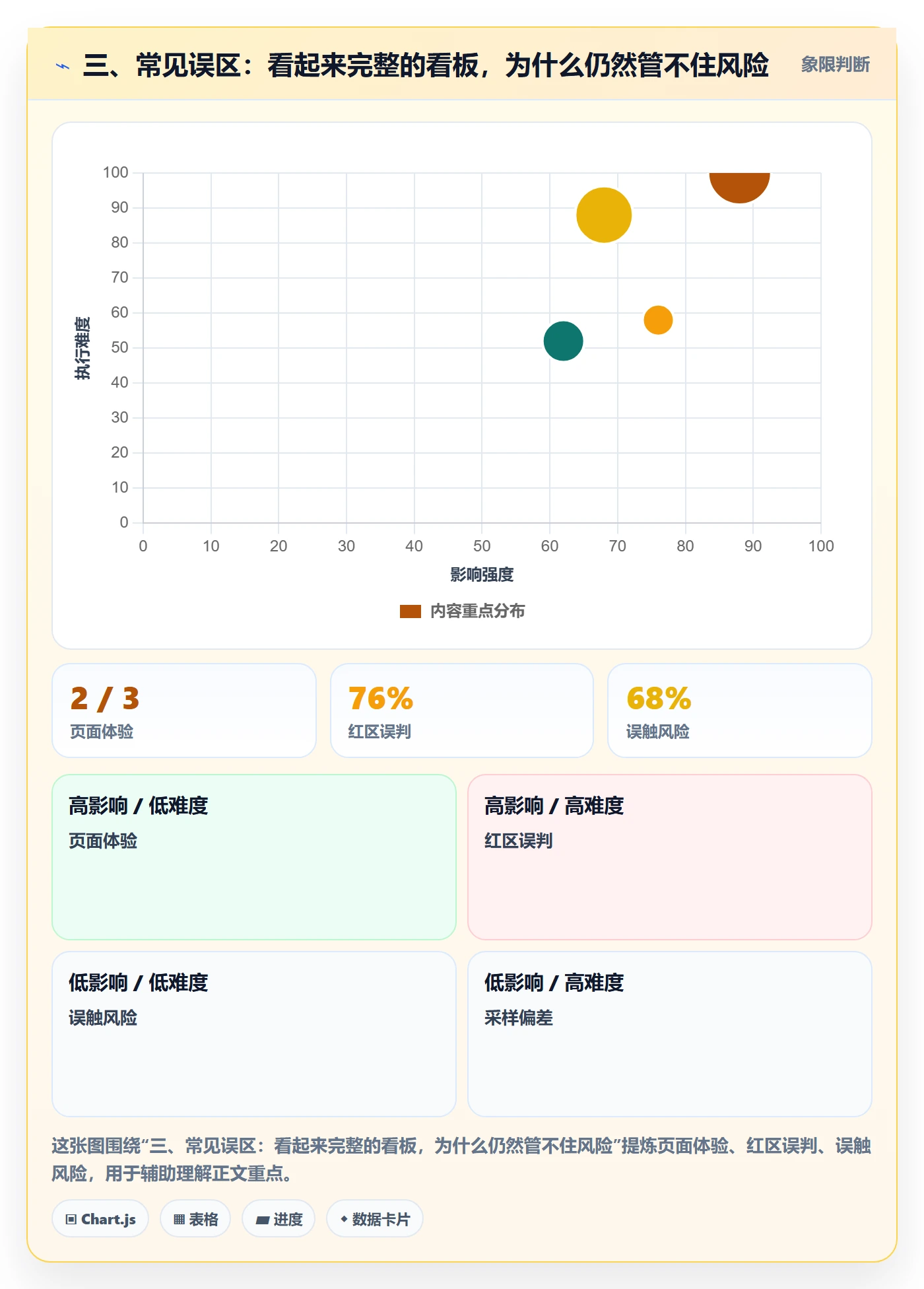 三、常见误区:看起来完整的看板,为什么仍然管不住风险