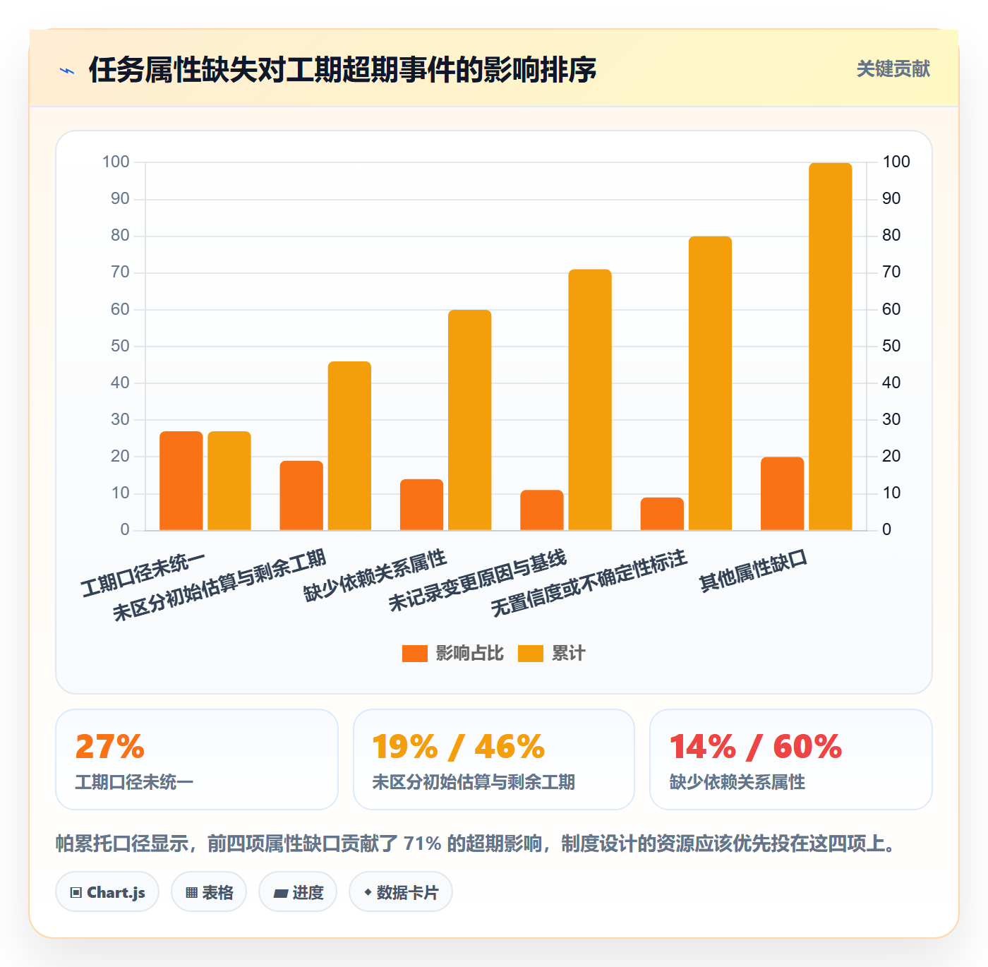预计工期最佳实践:项目经理任务属性制度设计,常见问题
