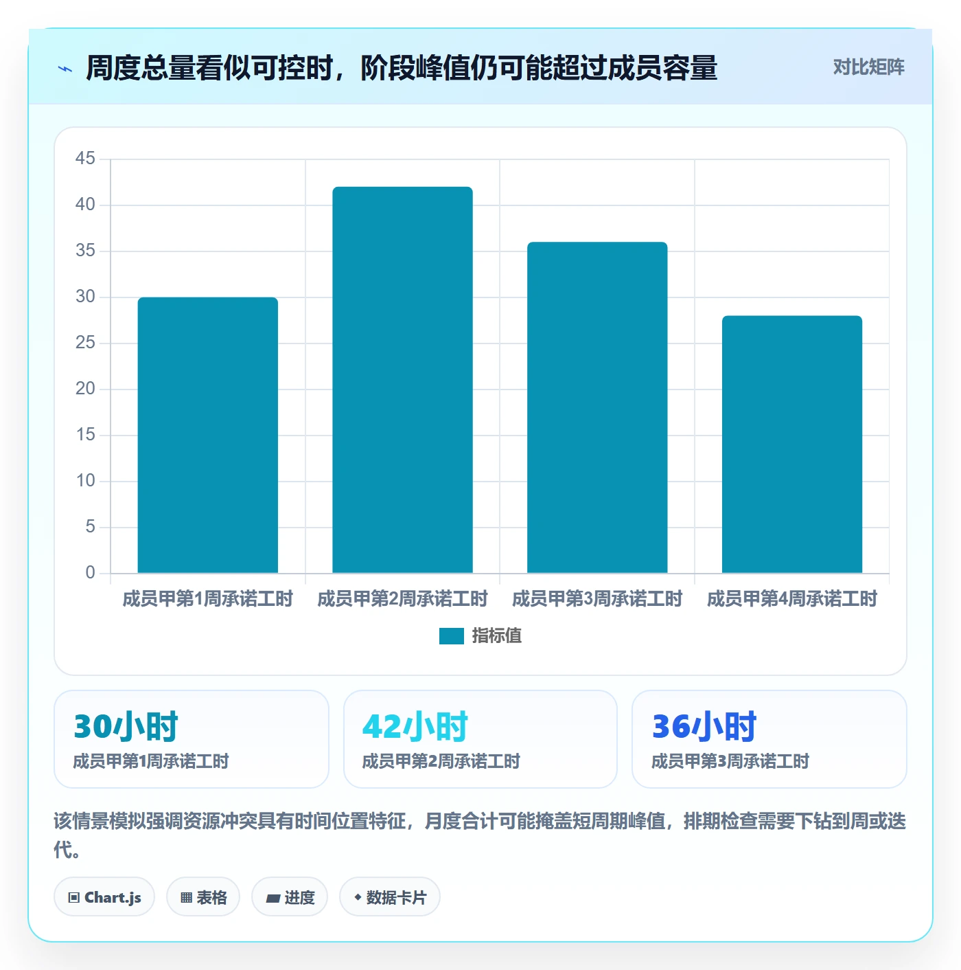 人力资源计划资源负载教程:项目成员数据分析,避坑指南
