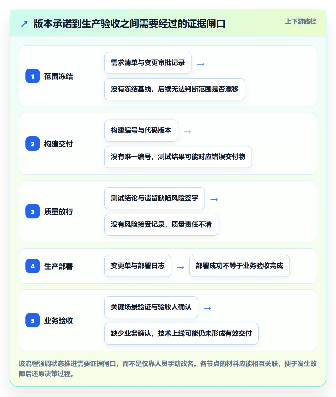 版本管理版本状态教程：管理层风险控制，避坑指南