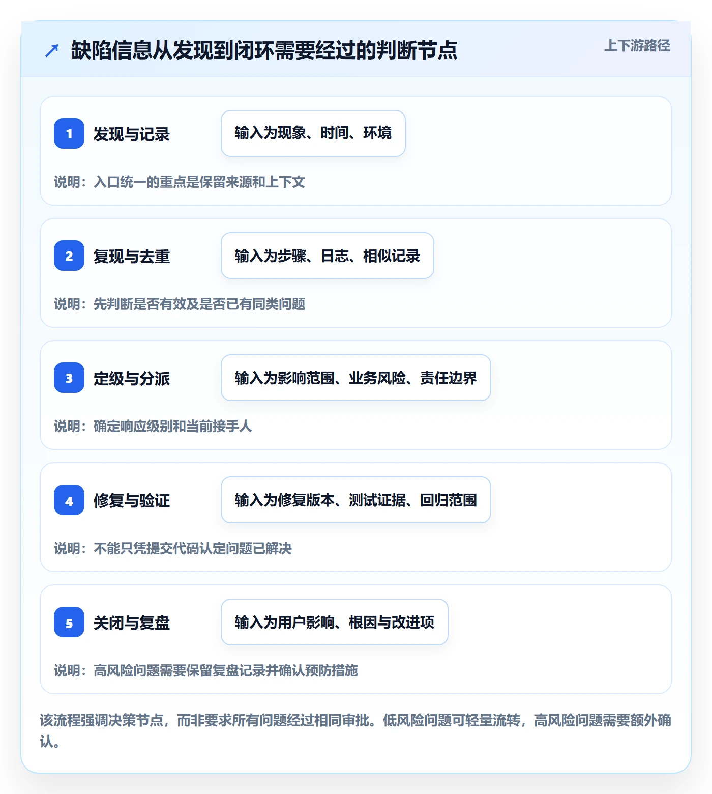 缺陷怎么做？研发团队协同管理：Bug / 缺陷从0到1