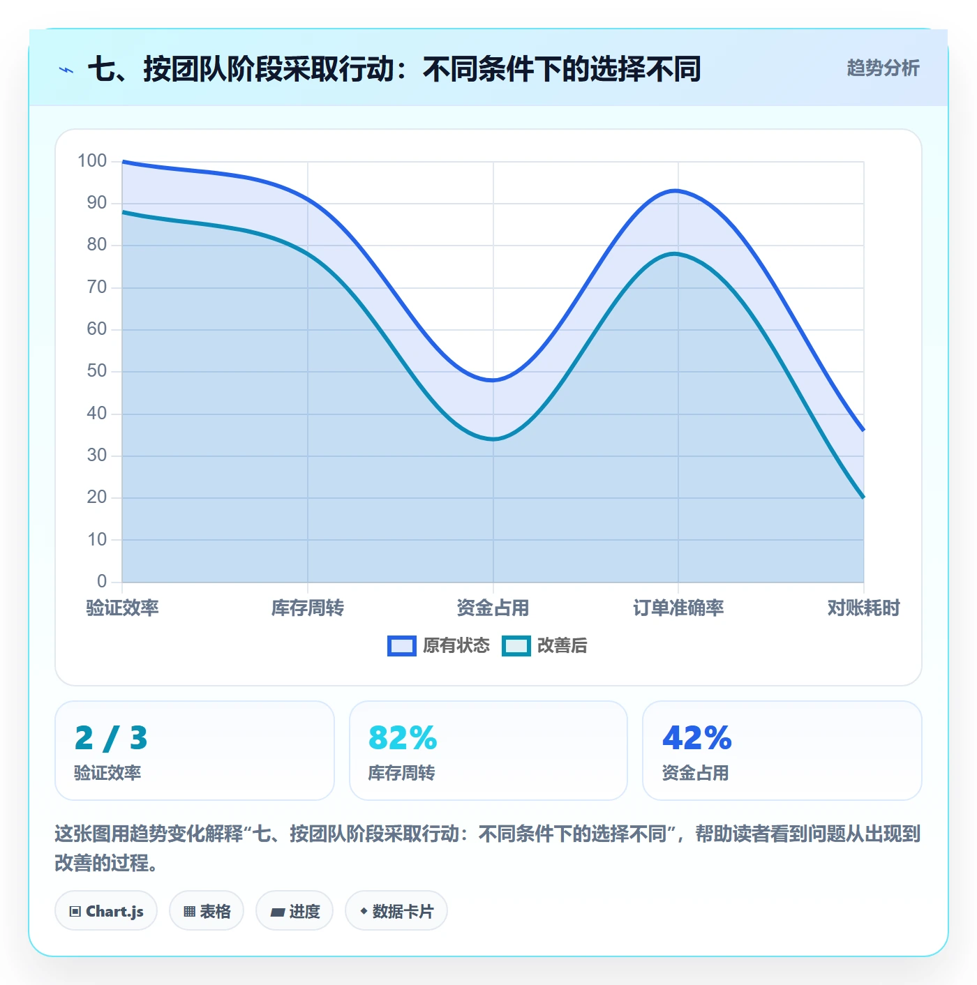 七、按团队阶段采取行动:不同条件下的选择不同