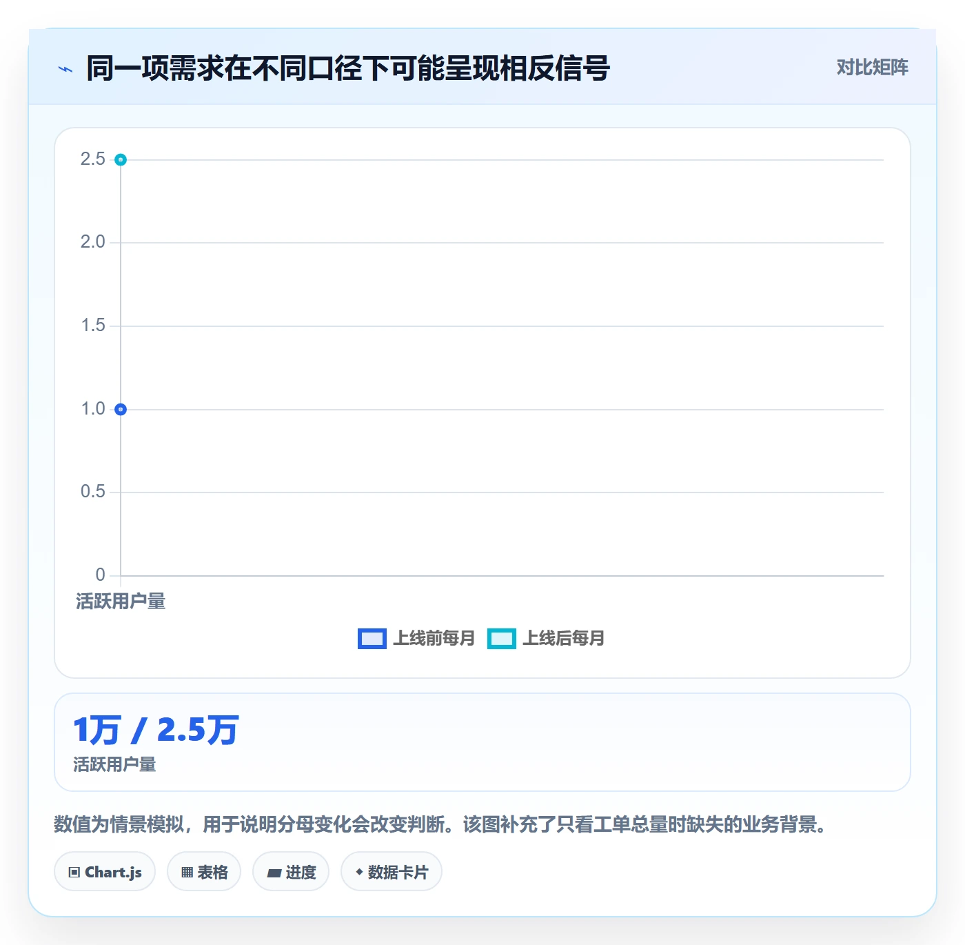 需求管理需求评审教程:产品经理数据分析,避坑指南