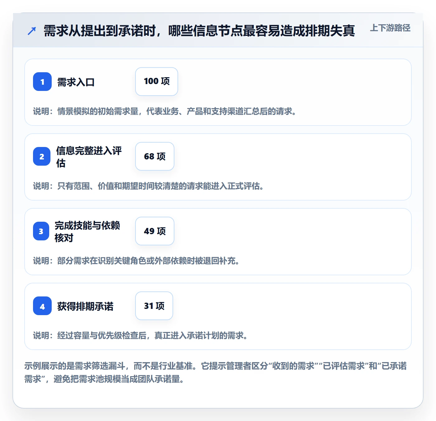 资源评估流程与规范:项目负责人需求排期协同管理关键指标