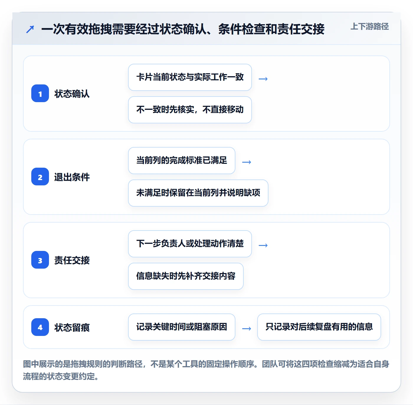 看板拖拽教程：研发团队流程优化，避坑指南