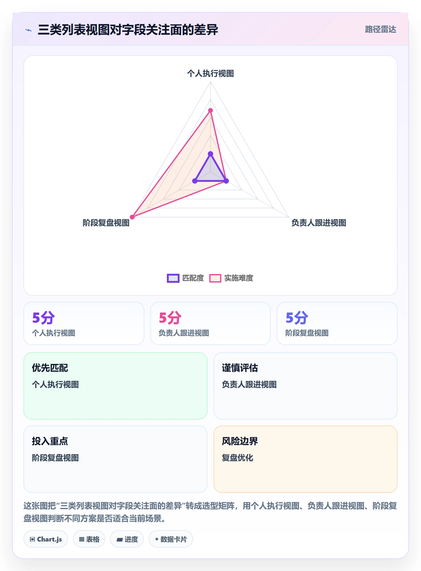字段配置管理指南:项目成员如何做好列表视图,效率提升全流程