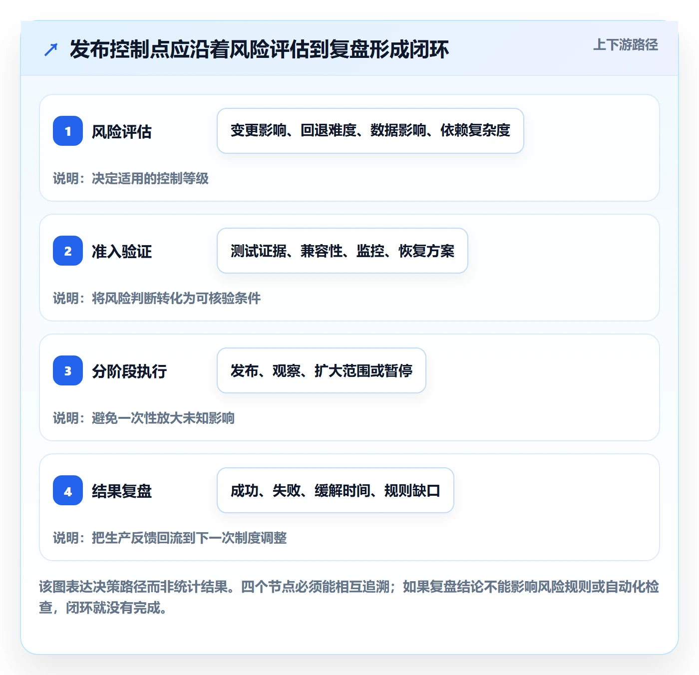 上线实操方法:企业管理者提升发布管理效率的制度设计方法与模板