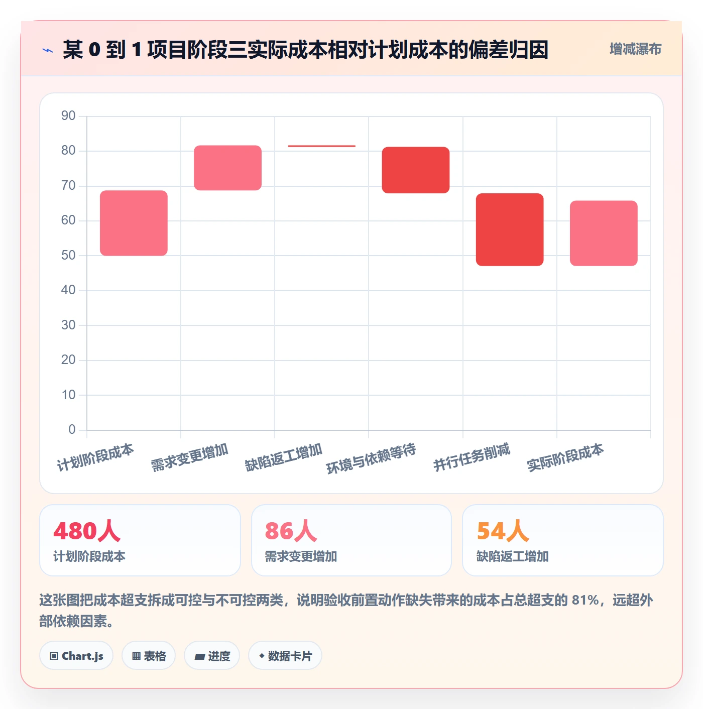 阶段验收怎么做?项目负责人数据分析:项目阶段从0到1