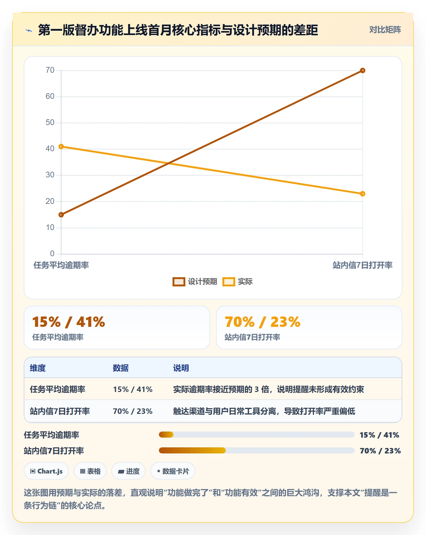 督办怎么做?产品经理入门指南:任务提醒从0到1