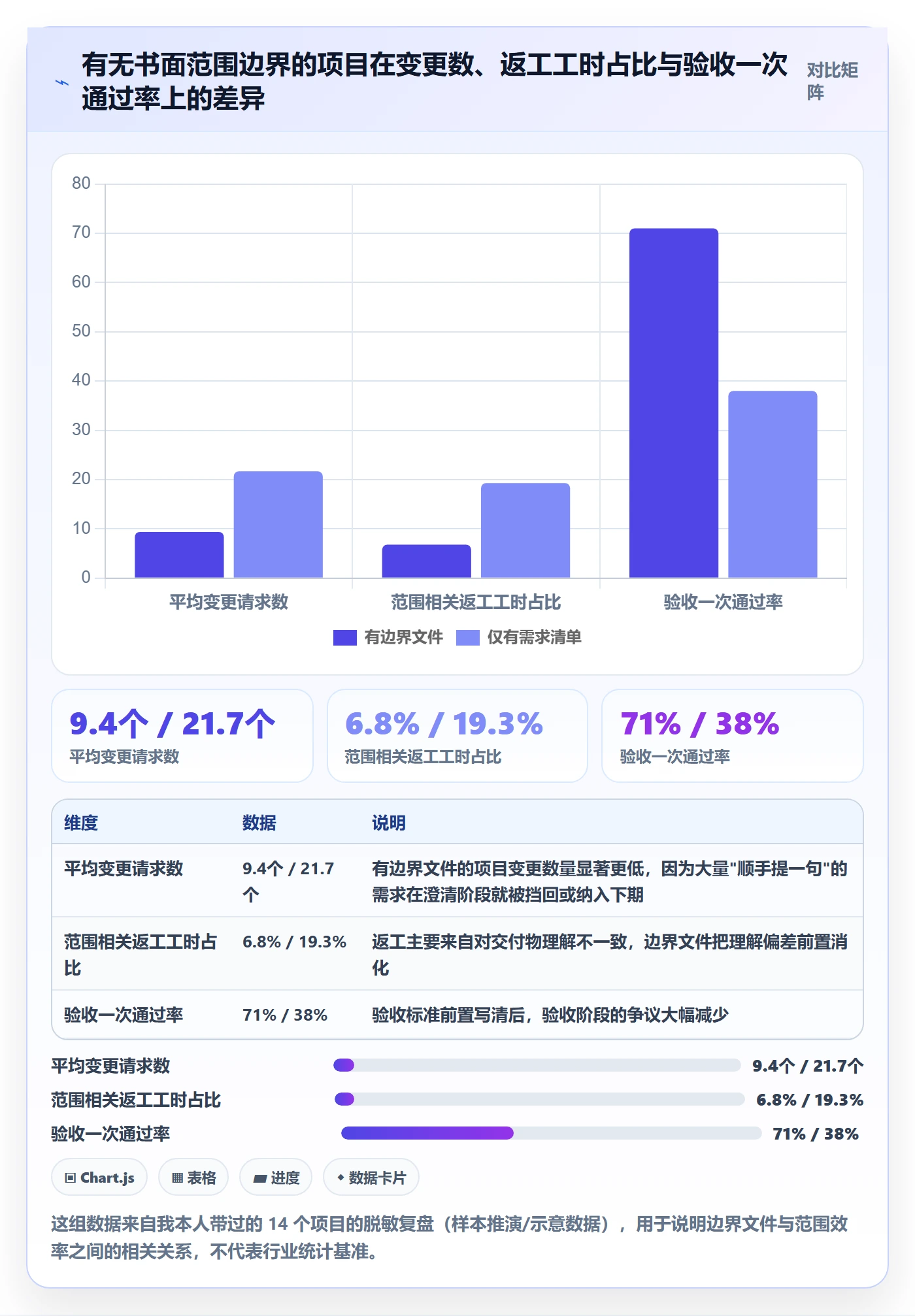 范围边界实操方法：项目经理提升项目范围效率的实操方法方法与模板