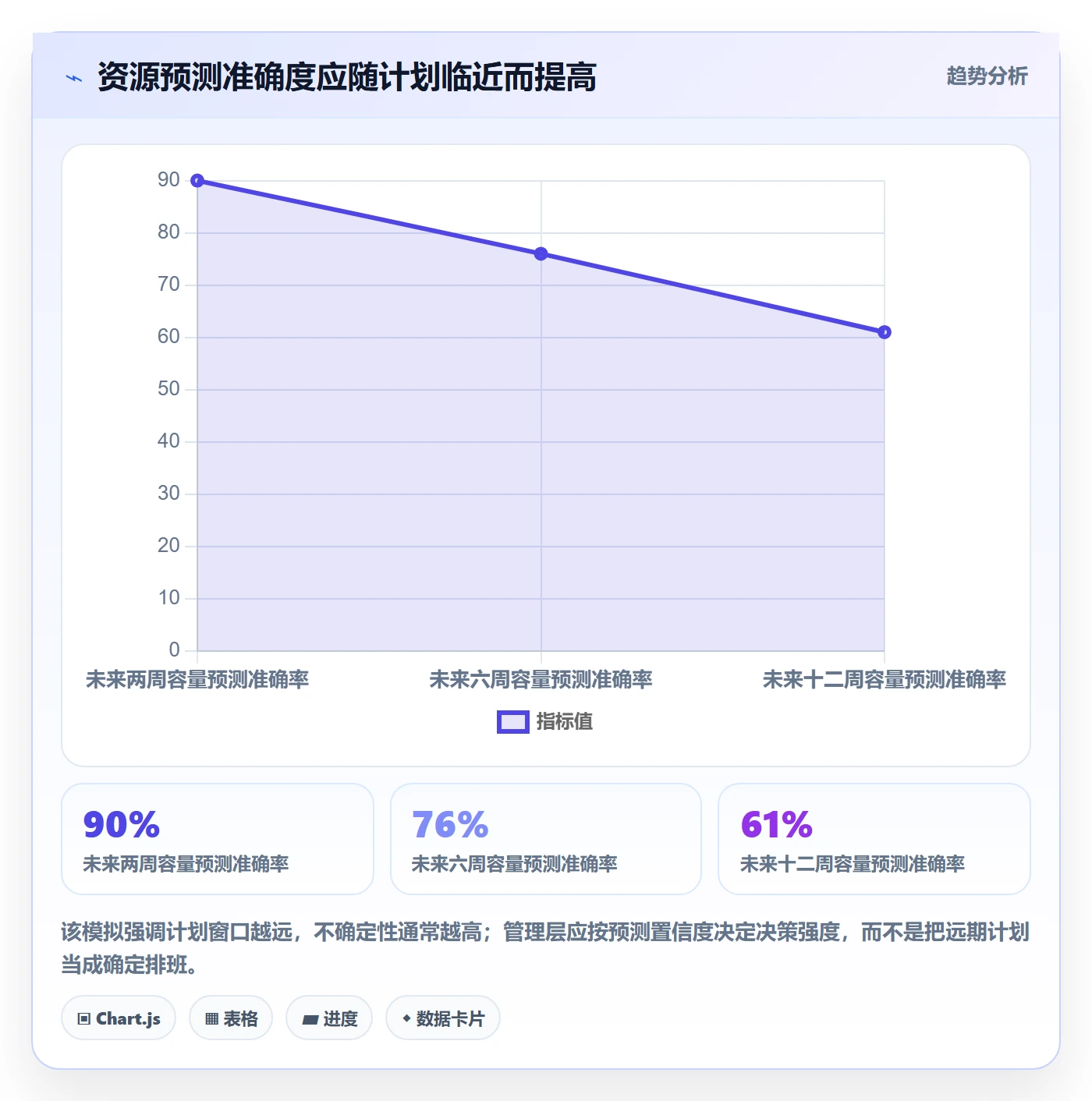 空闲资源流程与规范:管理层资源负载制度设计关键指标