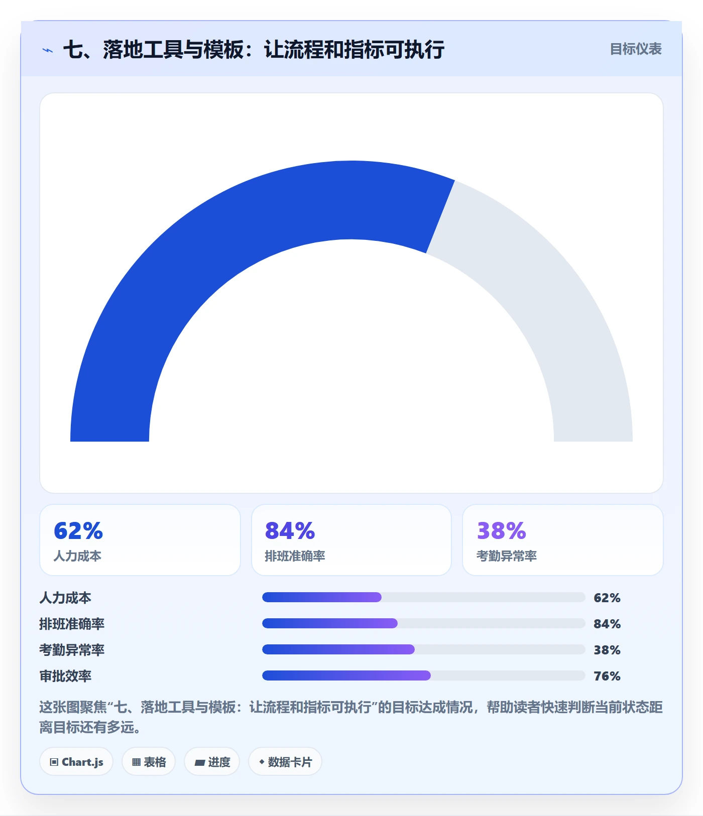七、落地工具与模板:让流程和指标可执行